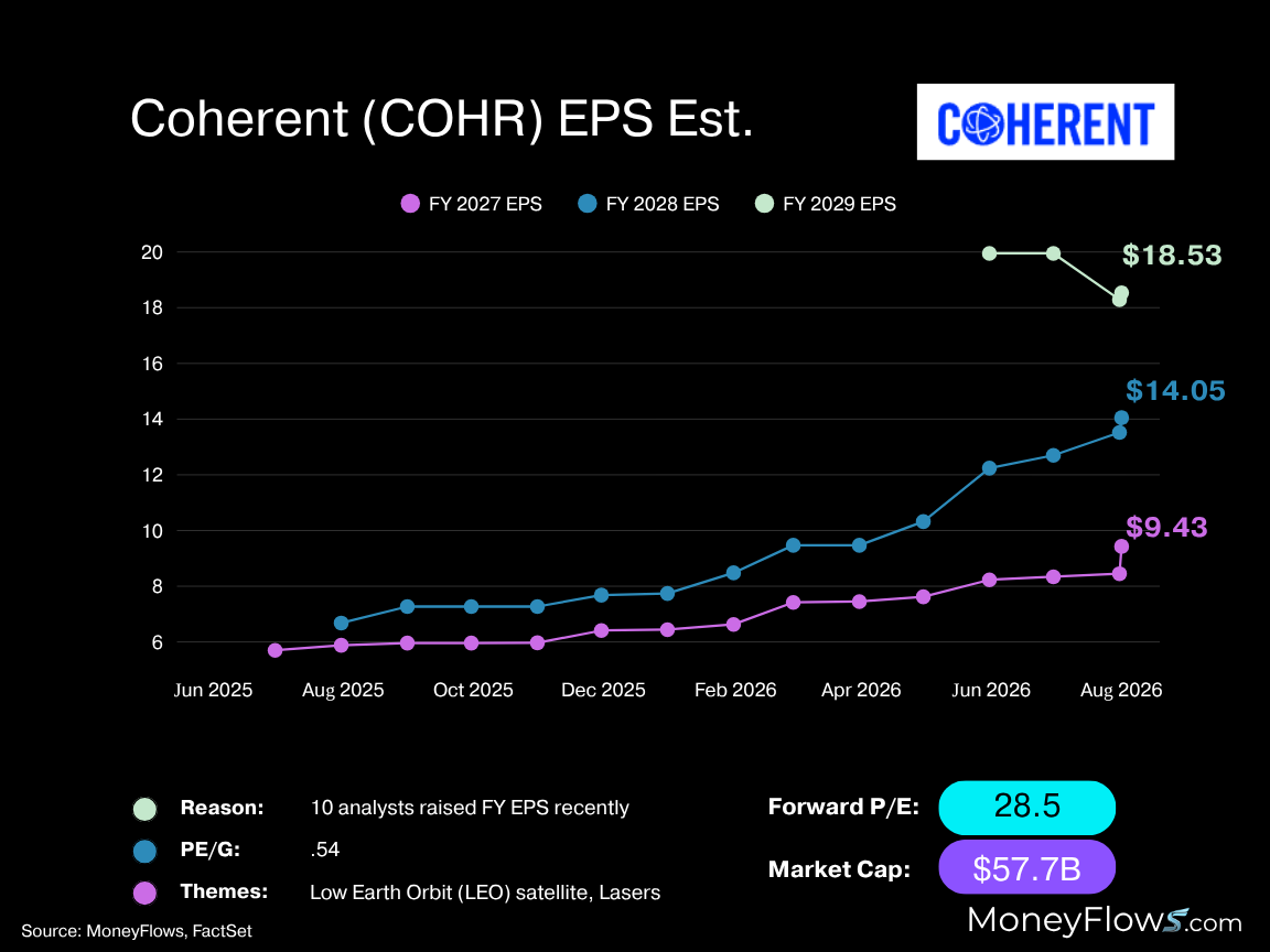 Coherent COHR EPS Est. | FactSet | MoneyFlows.com