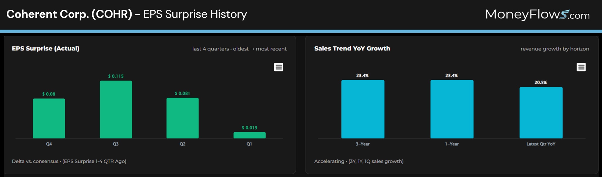 Coherent Corp. (COHR) EPS Surprise History | MoneyFlows.com