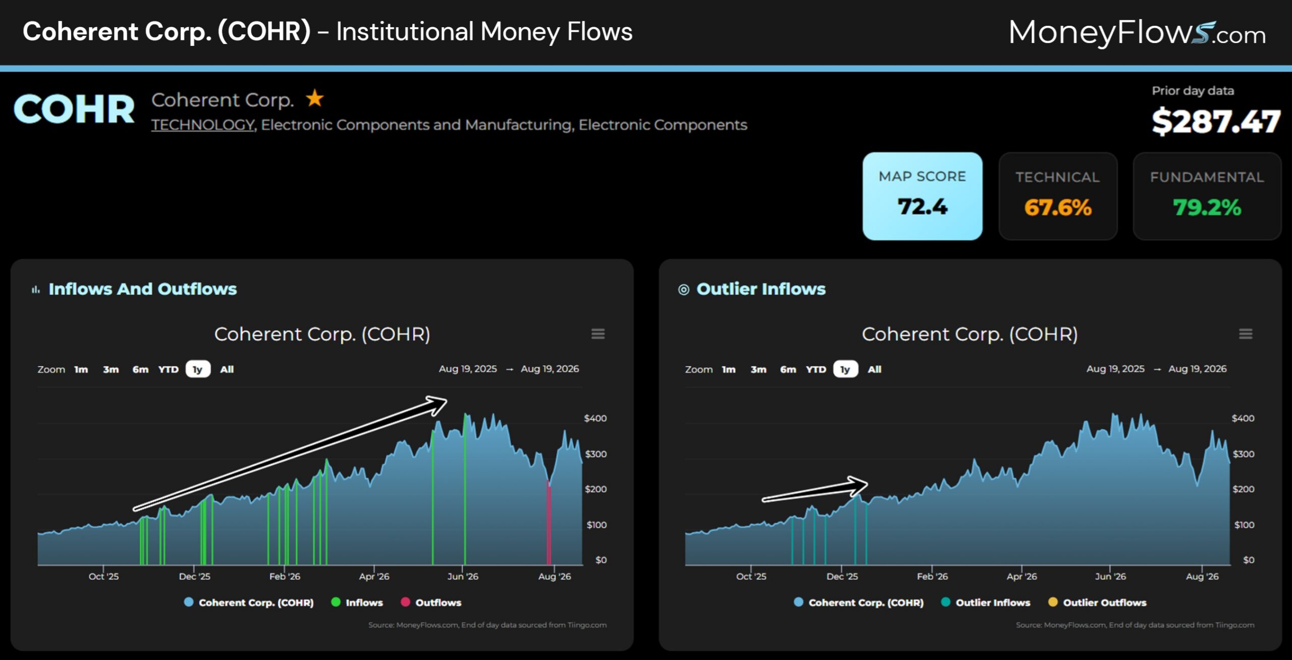 Coherent Corp. (COHR) Institutional Money Flows | MoneyFlows.com