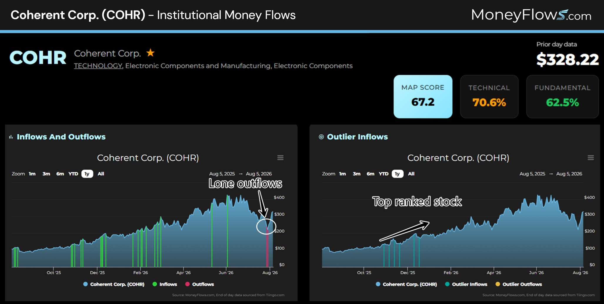 Coherent Corp. (COHR) Institutional Money Flows | MoneyFlows.com