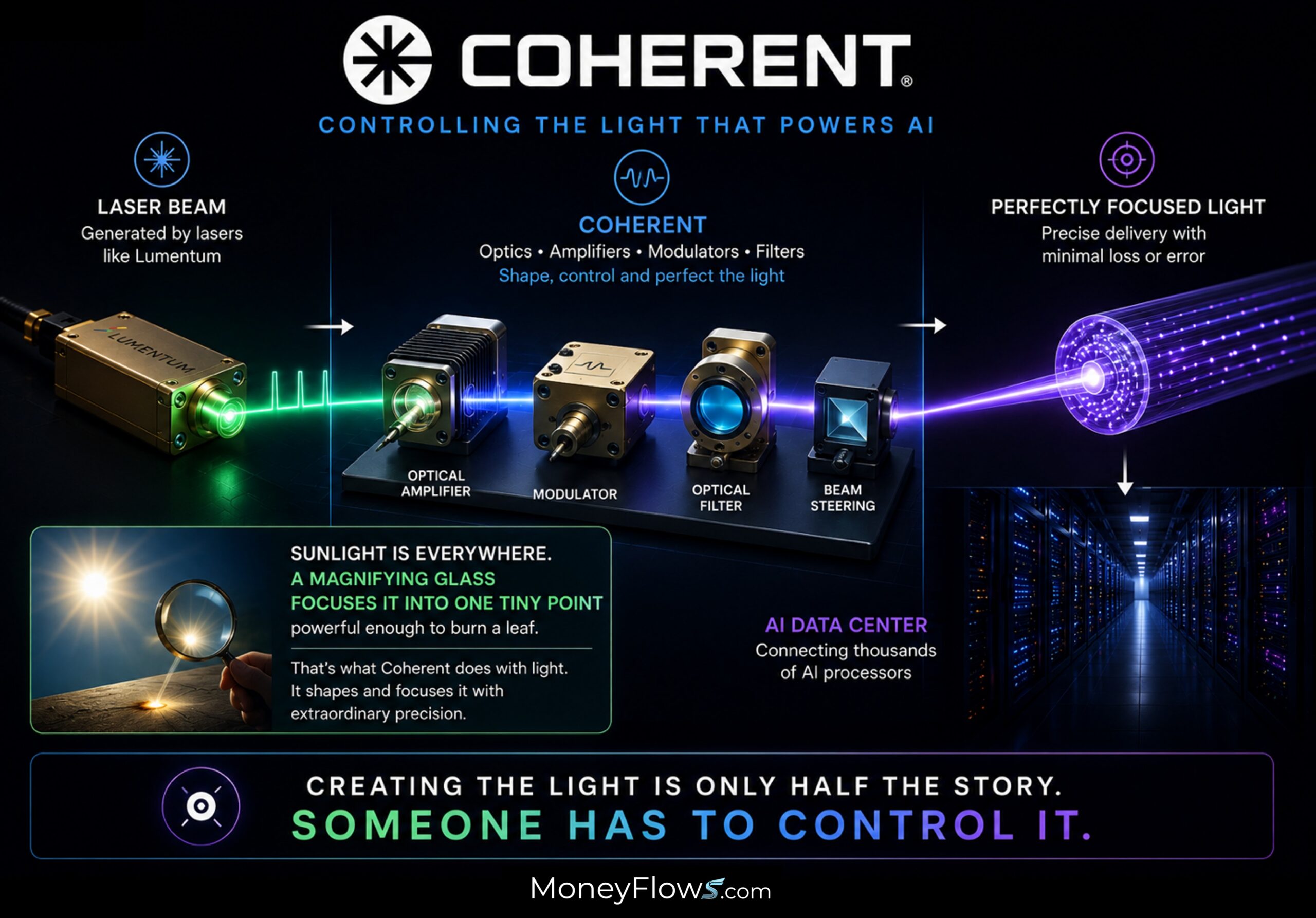 Coherent Corp. (COHR) controlling light that powers AI | MoneyFlows.com