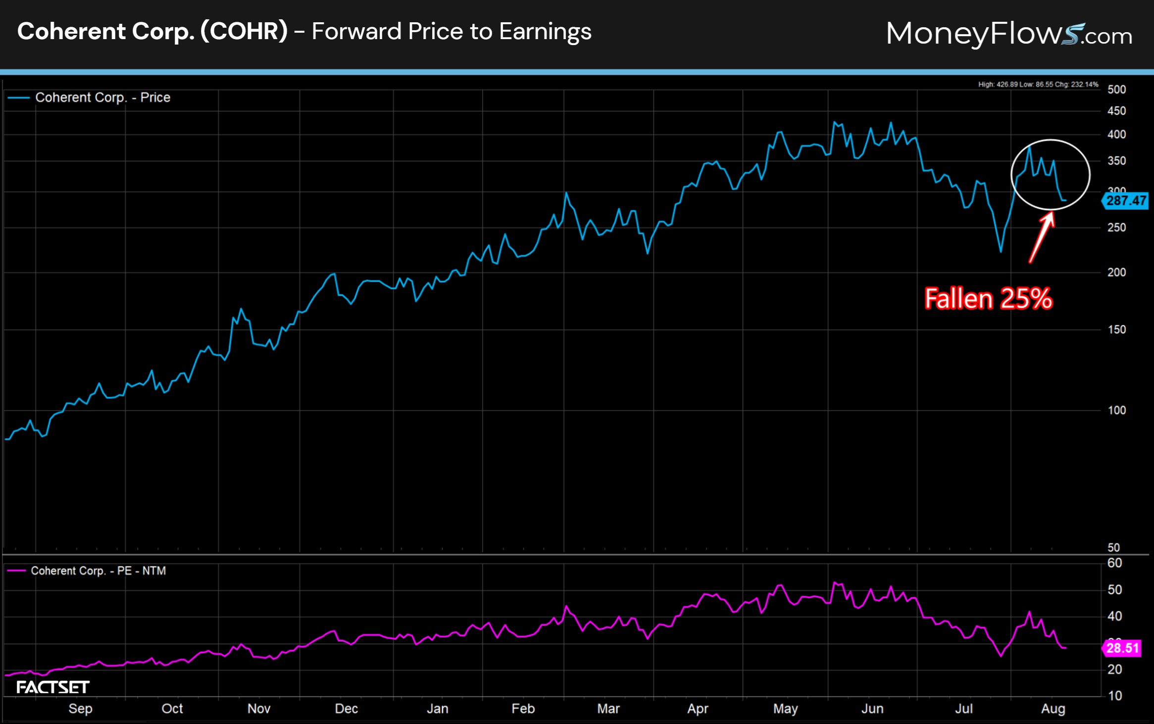 Coherent Corp. (COHR) forward price to earnings | FactSet | MoneyFlows.com