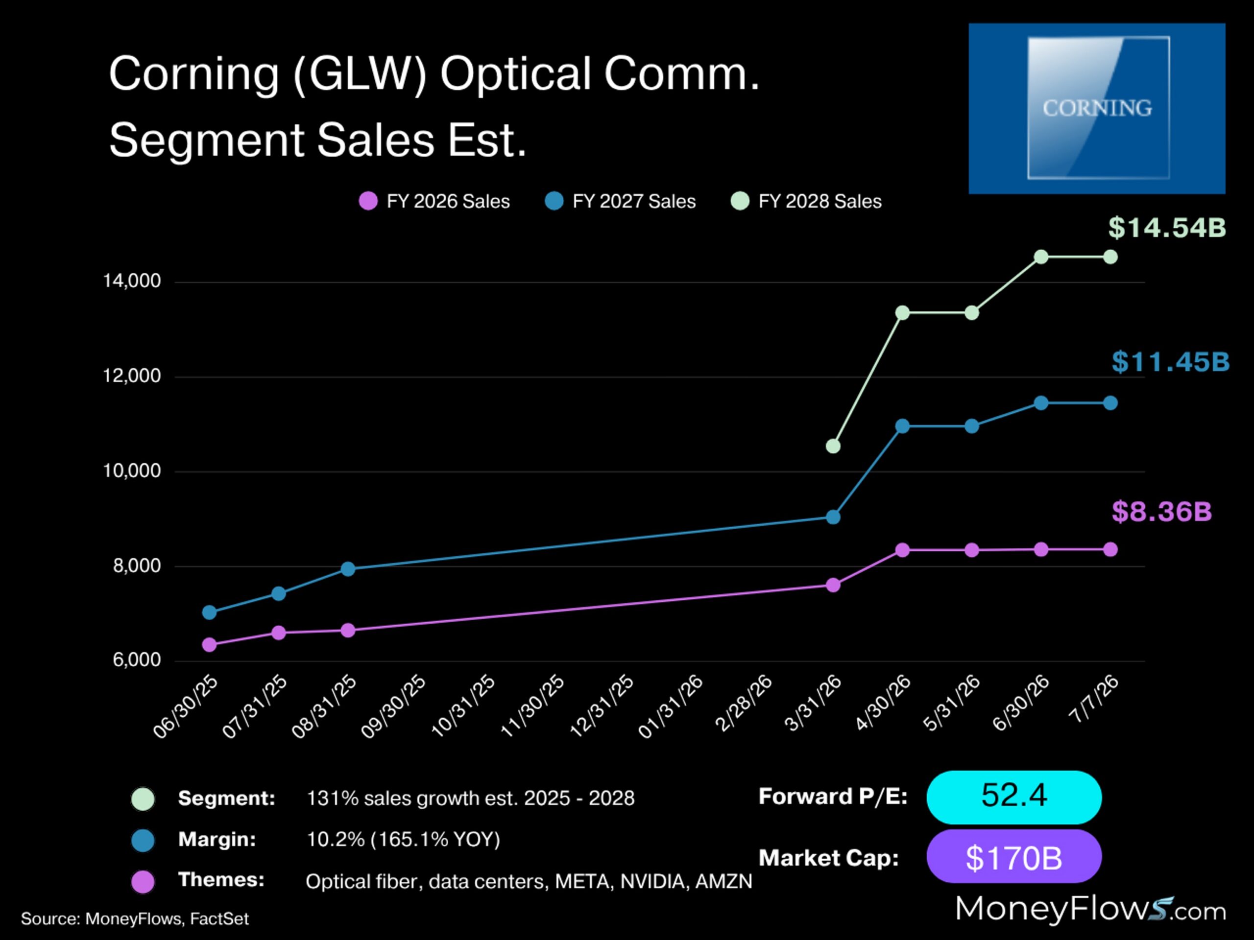 Corning Inc. (GLW) Optical Communications sales estimates | FactSet | MoneyFlows.com