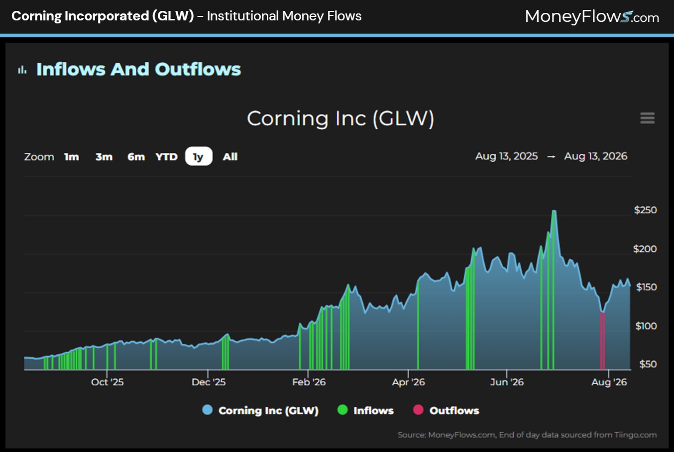 Corning Incorporated (GLW) Institutional Money Flows | MoneyFlows.com