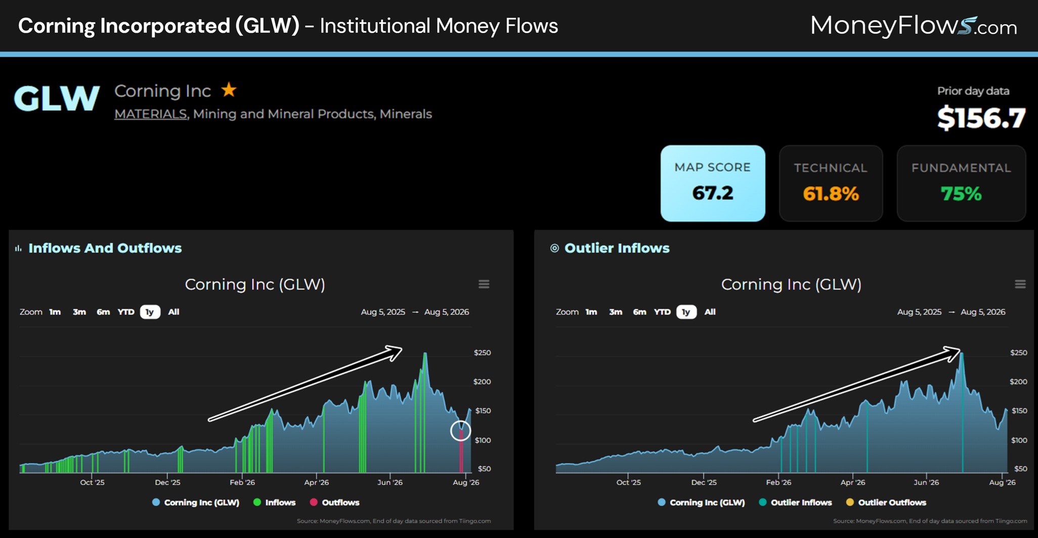 Corning Incorporated (GLW) Institutional Money Flows | MoneyFlows.com