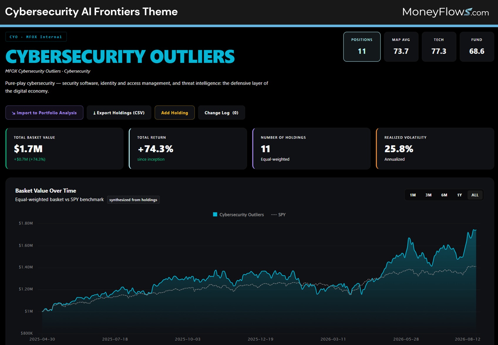 Cybersecurity AI Frontiers theme | MoneyFlows.com