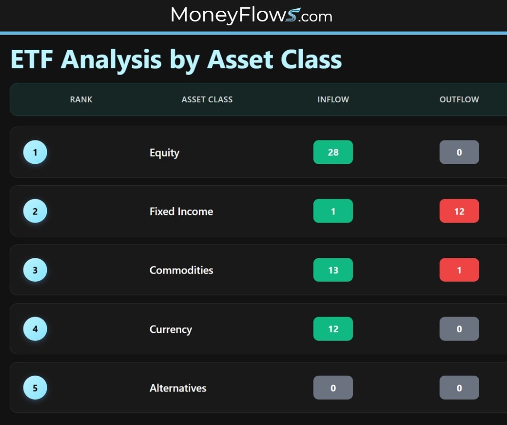 ETF Analysis by Asset Class | MoneyFlows.com