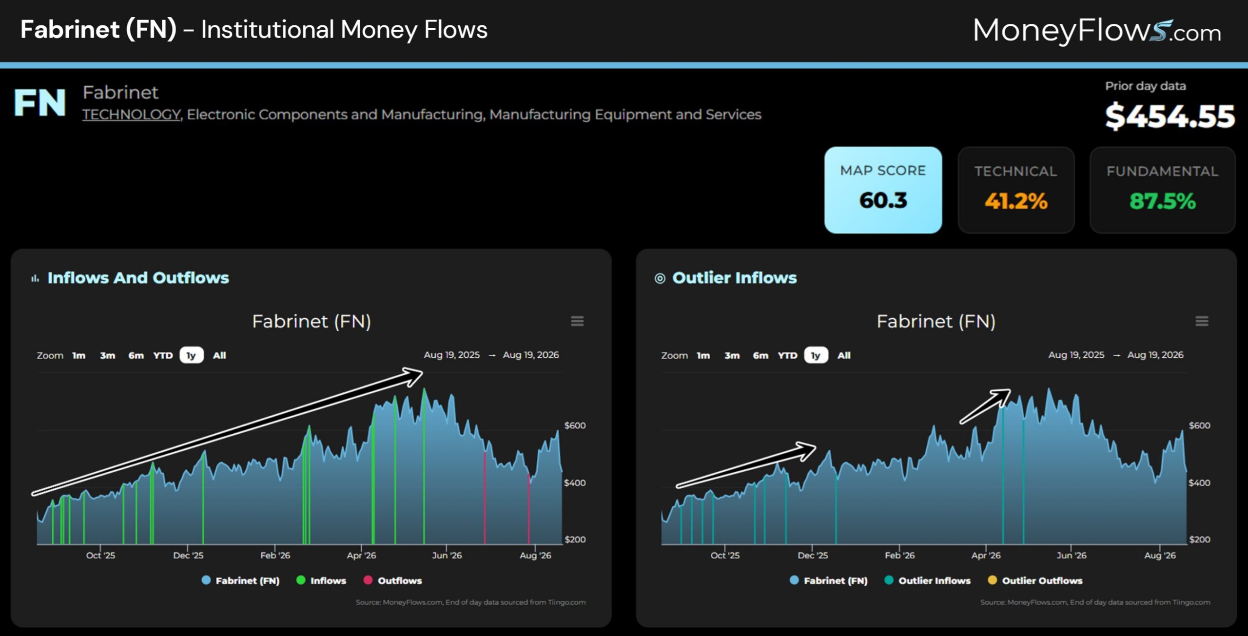Fabrinet (FN) Institutional Money Flows | MoneyFlows.com