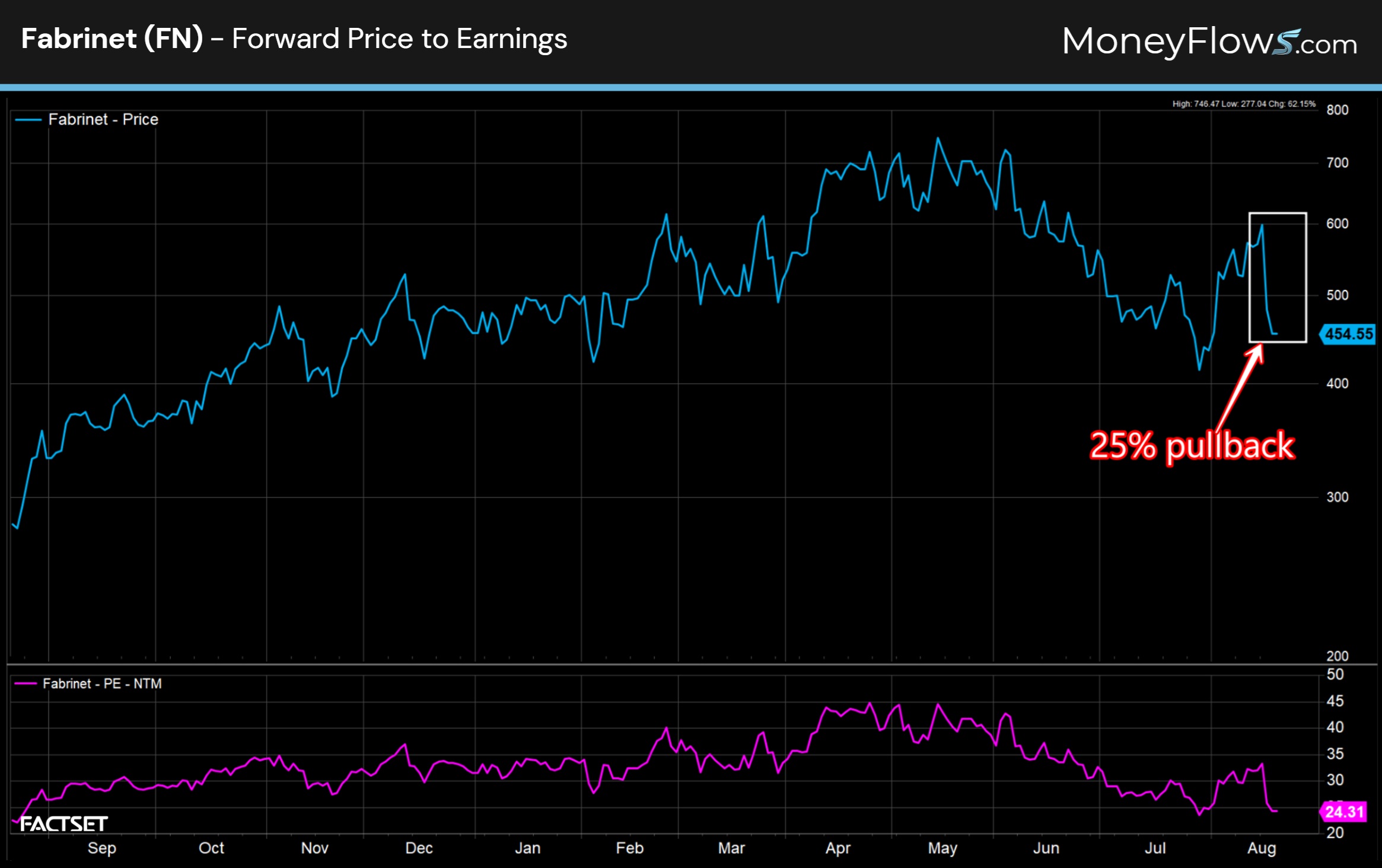 Fabrinet (FN) forward price to earnings | FactSet | MoneyFlows.com