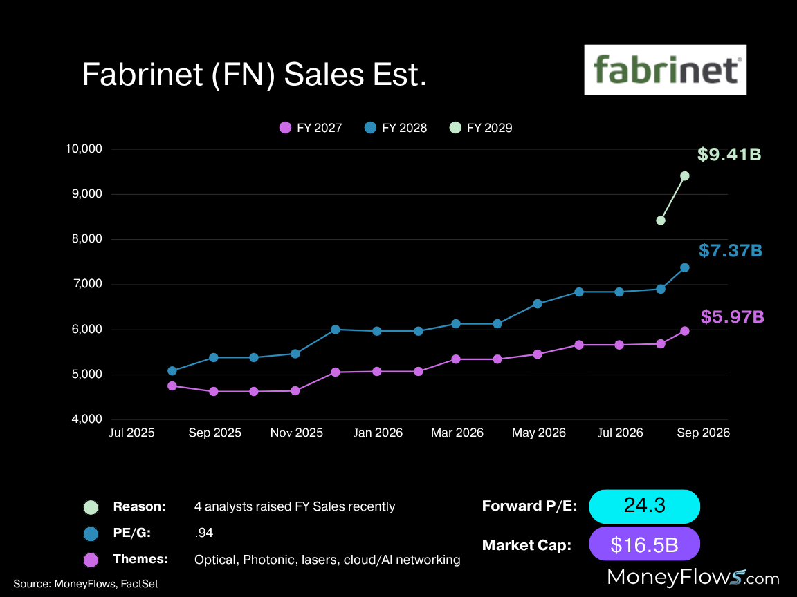 Fabrinet FN revenue Est. | FactSet | MoneyFlows.com