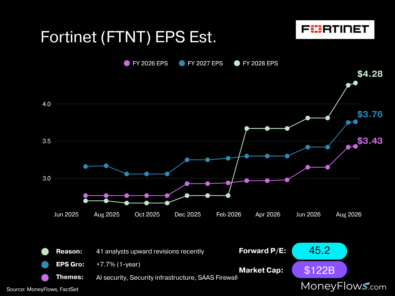 Fortinet (FTNT) EPS estimates | FactSet | MoneyFlows.com