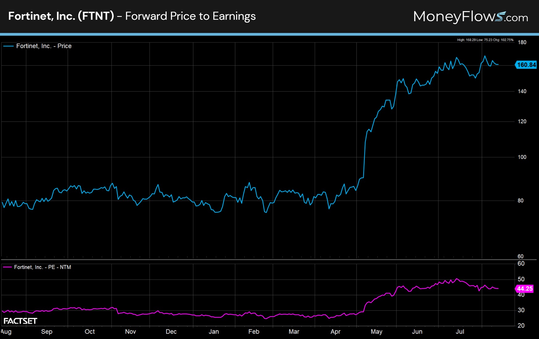 Fortinet, Inc. (FTNT) Forward Price to Earnings | FactSet | MoneyFlows.com
