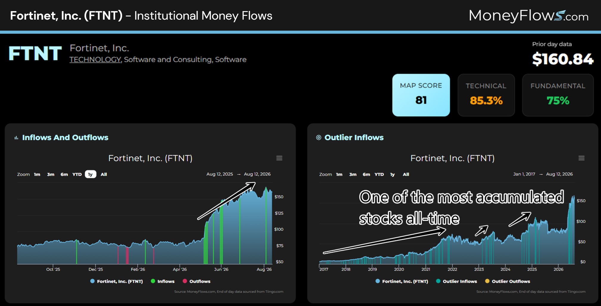 Fortinet, Inc. (FTNT) Institutional Money Flows | MoneyFlows.com