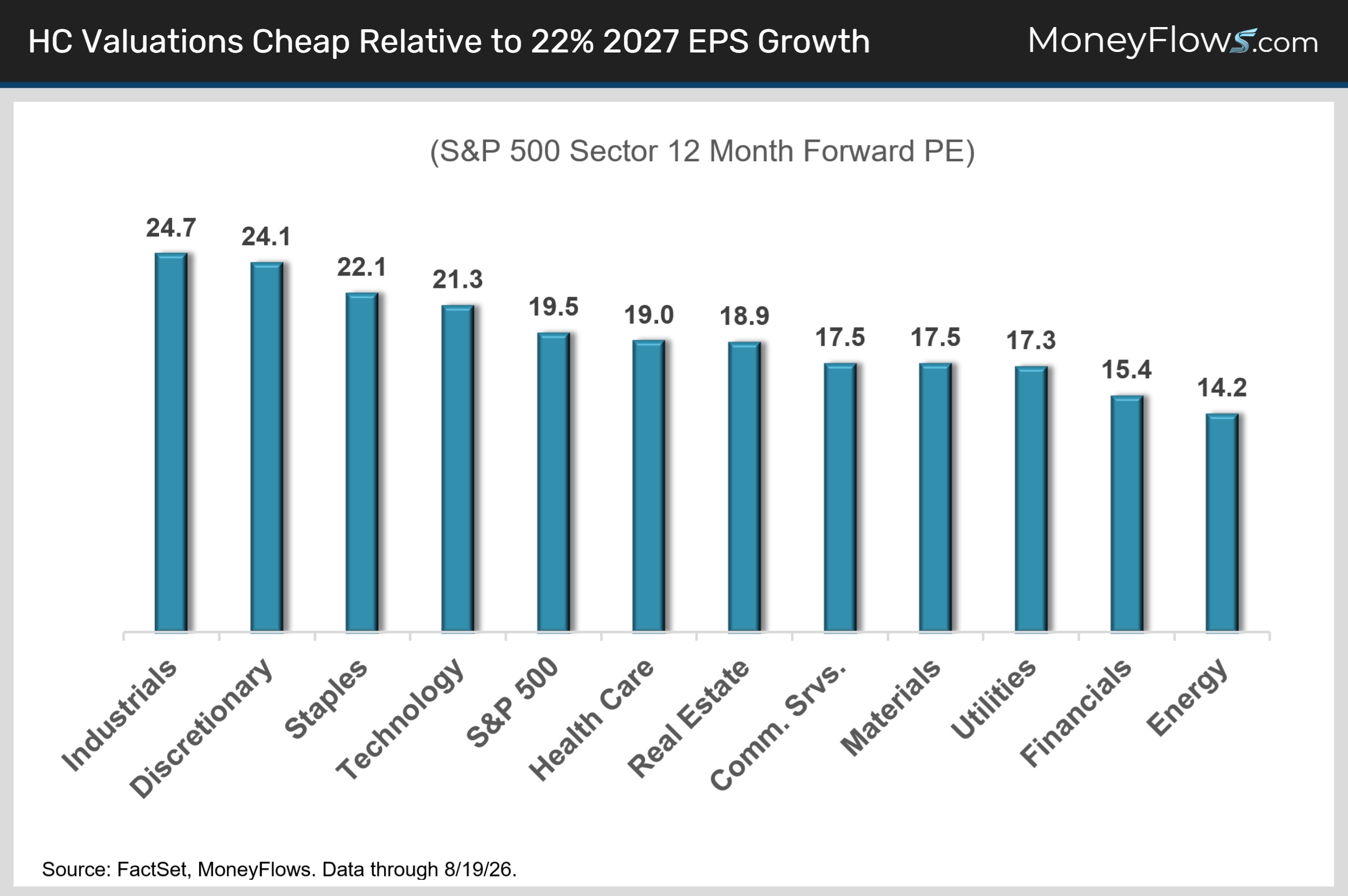 HC Valuations Cheap Relative to 22% 2027 EPS Growth | MoneyFlows.com