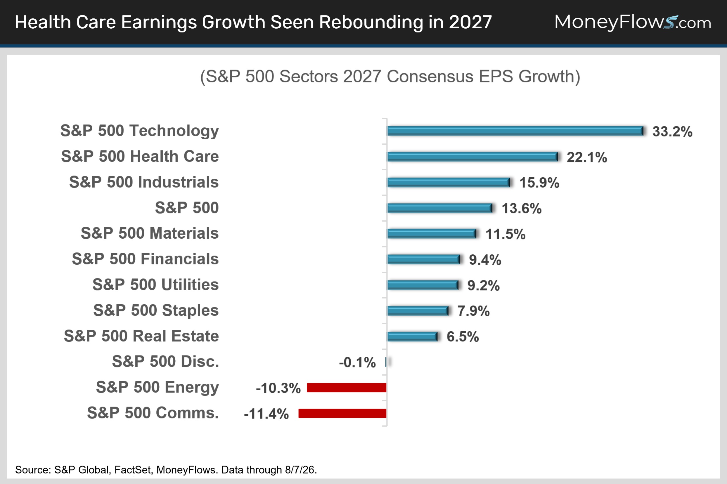 Health Care Earnings Growth Seen Rebounding in 2027 | MoneyFlows.com