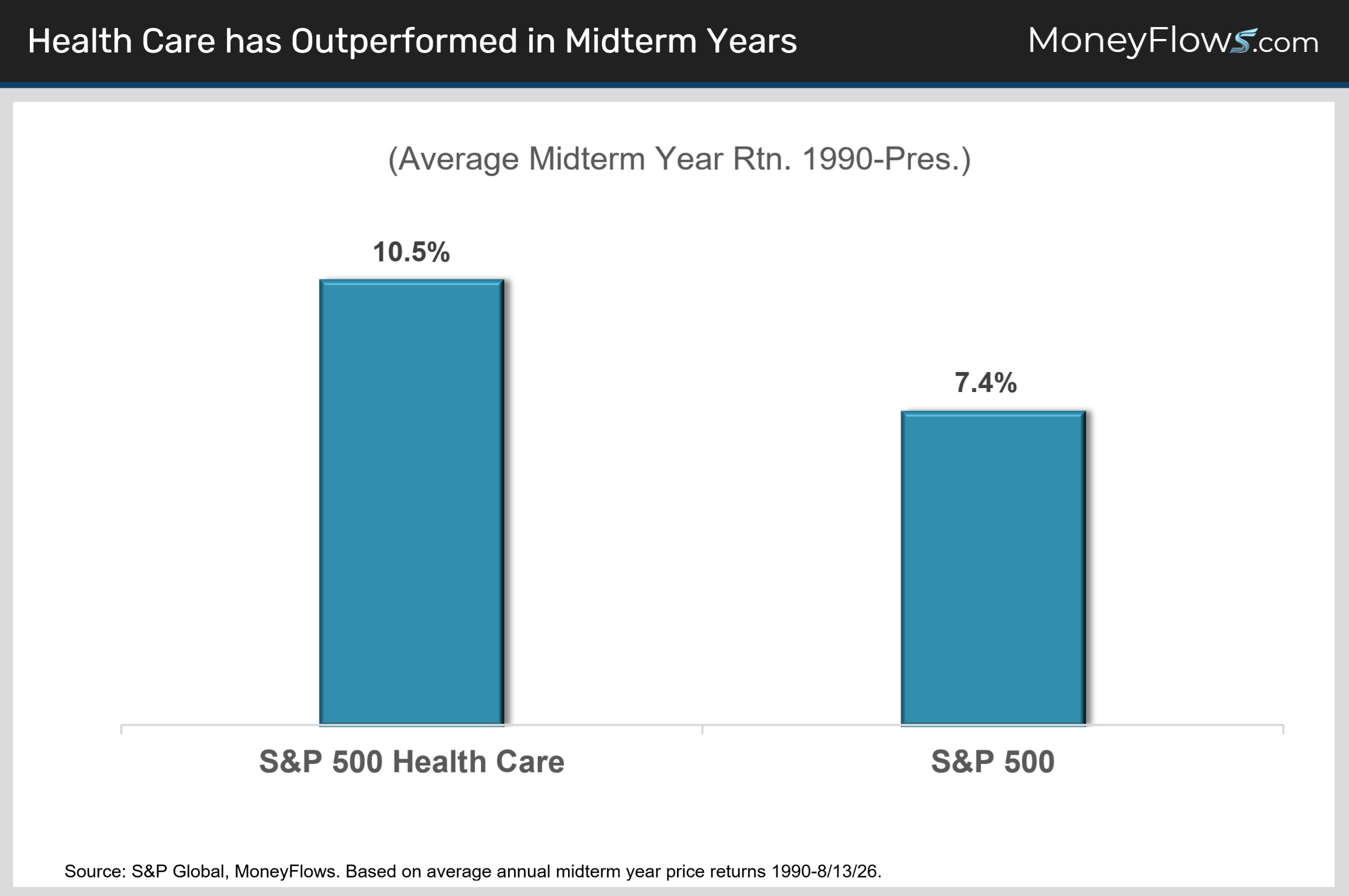 Health Care has Outperformed in Midterm Years | MoneyFlows.com