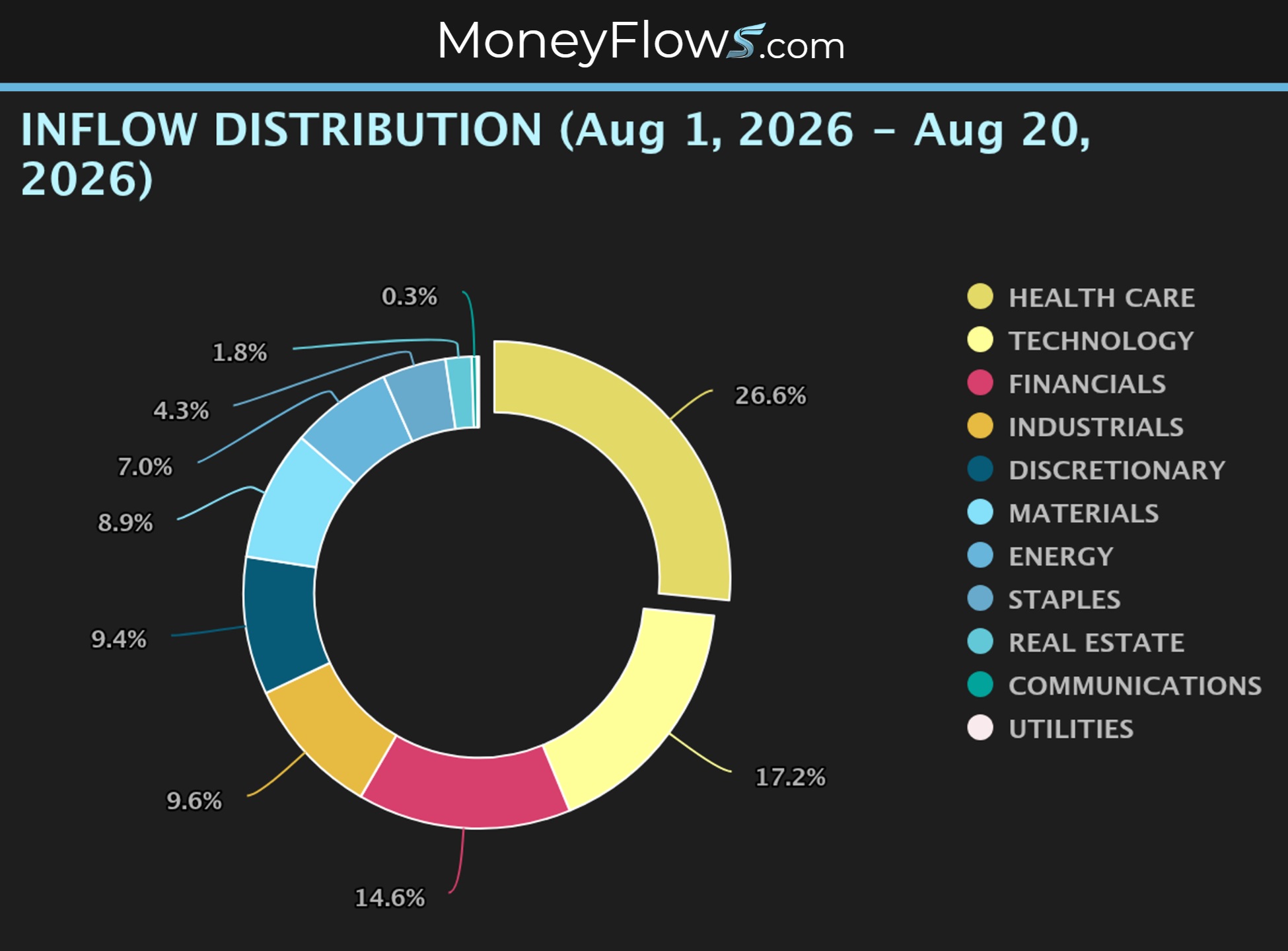 Health stocks reign supreme with 26% of all Inflows | MoneyFlows.com