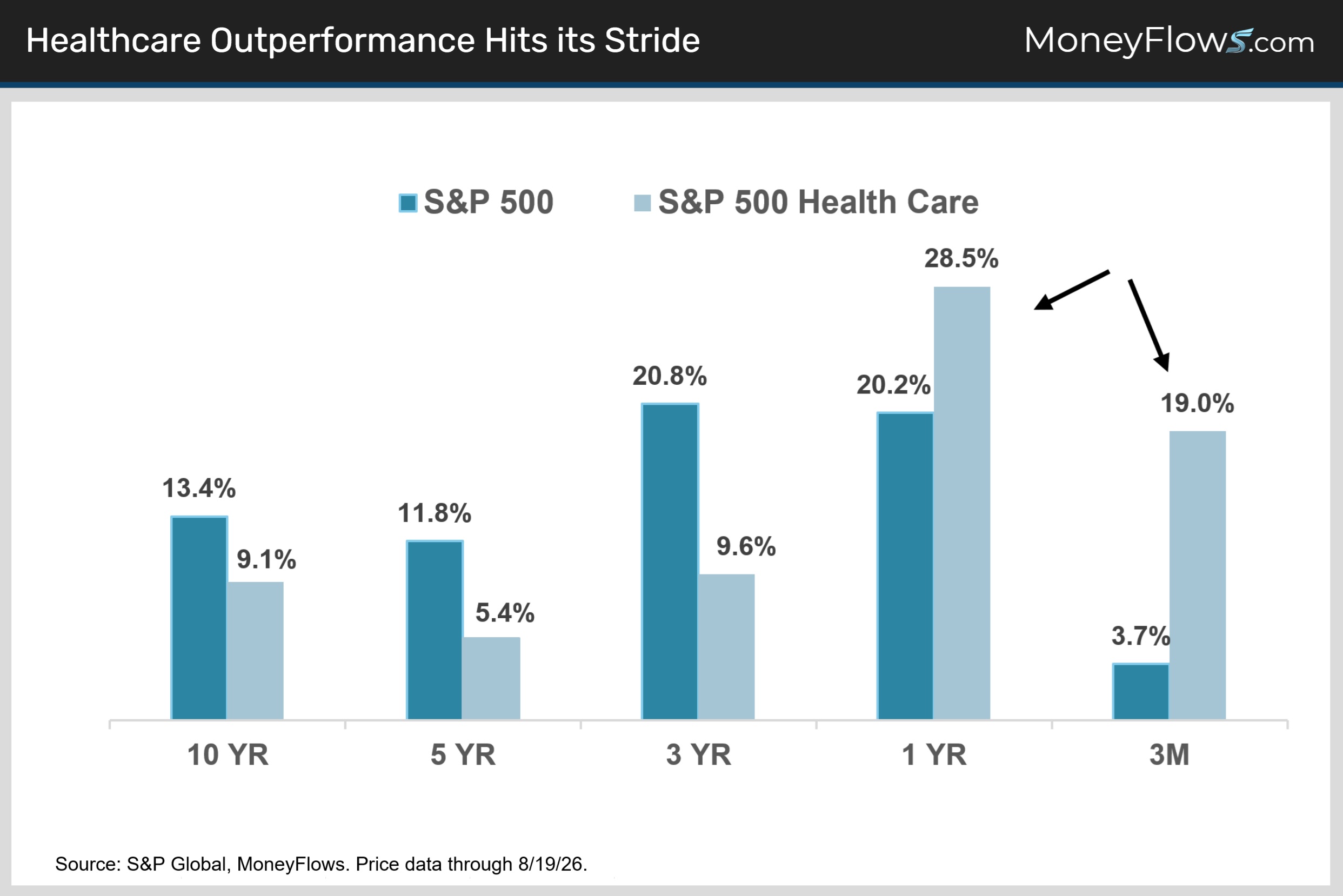 Healthcare Outperformance Hits its Stride | MoneyFlows.com