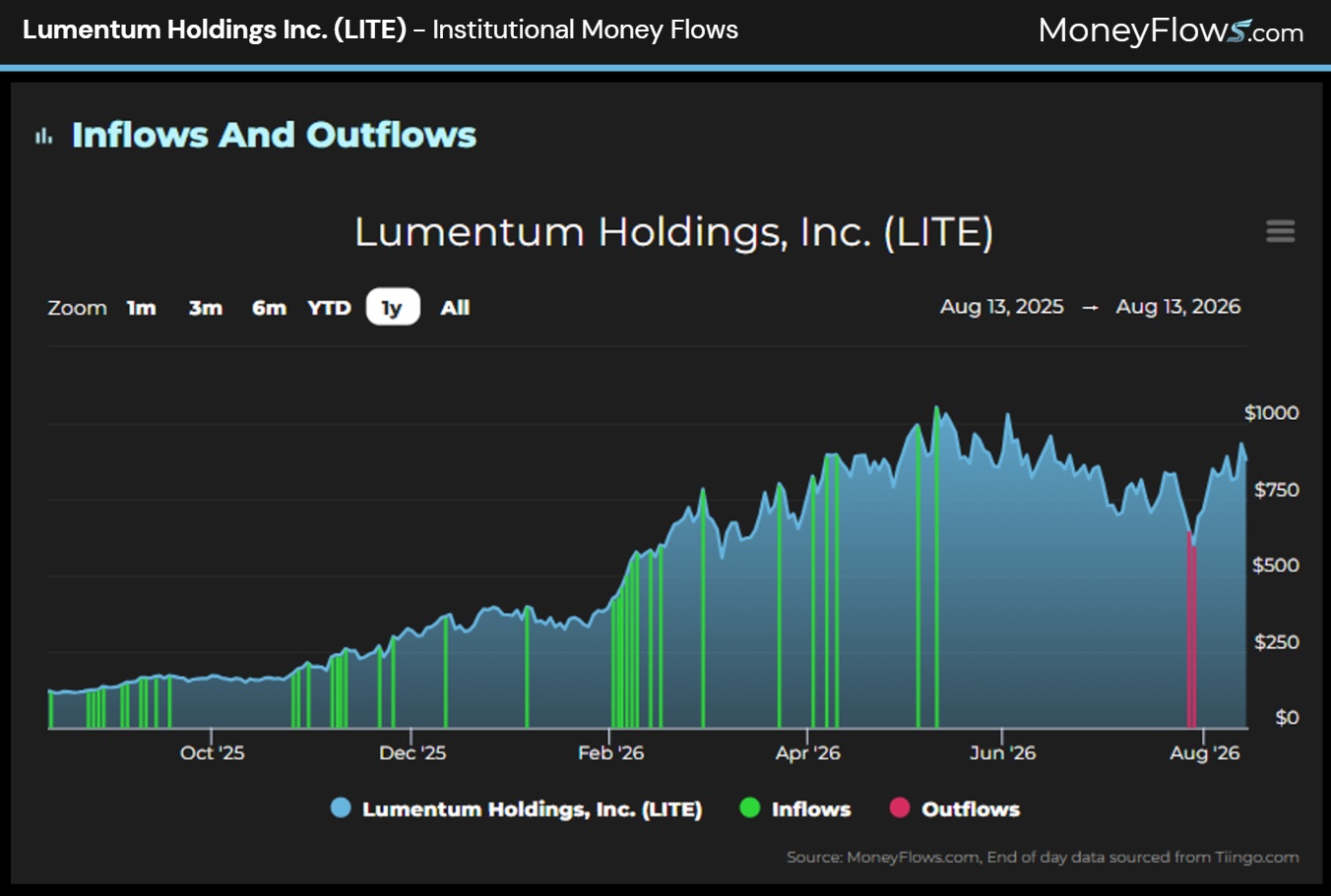 Lumentum Holdings Inc. (LITE) Institutional Money Flows | MoneyFlows.com