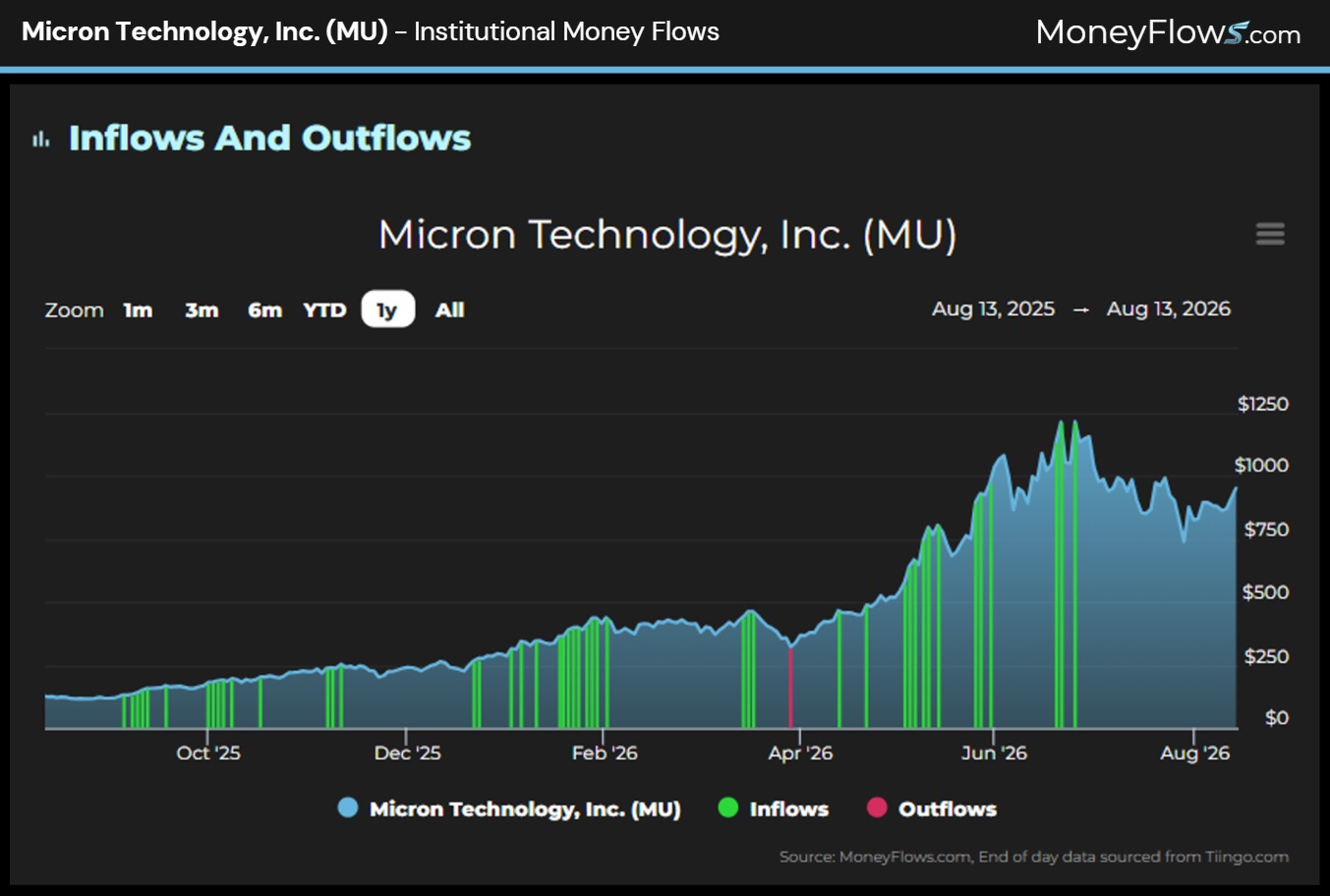 Micron Technology, Inc. (MU) Institutional Money Flows | MoneyFlows.com