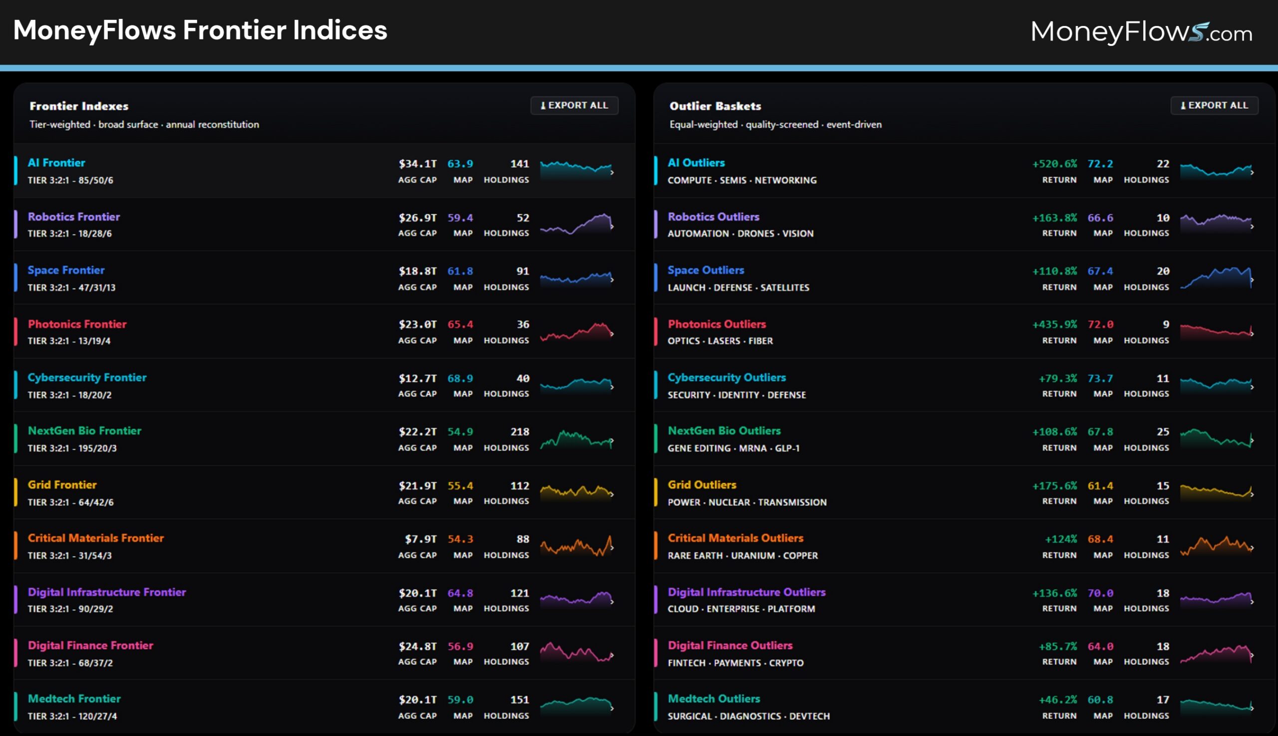 MoneyFlows Frontier Indices | MoneyFlows.com