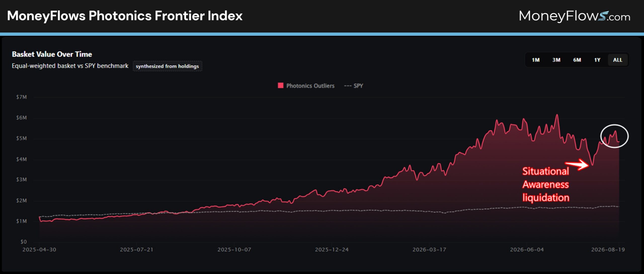MoneyFlows Photonics Frontier Index | MoneyFlows.com