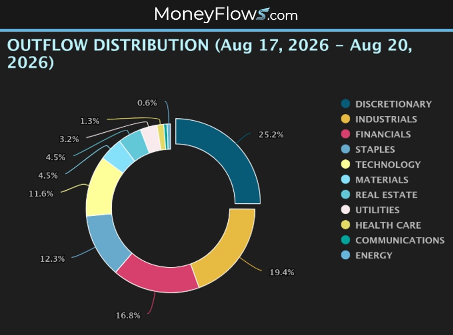 Outflow Distribution | MoneyFlows.com