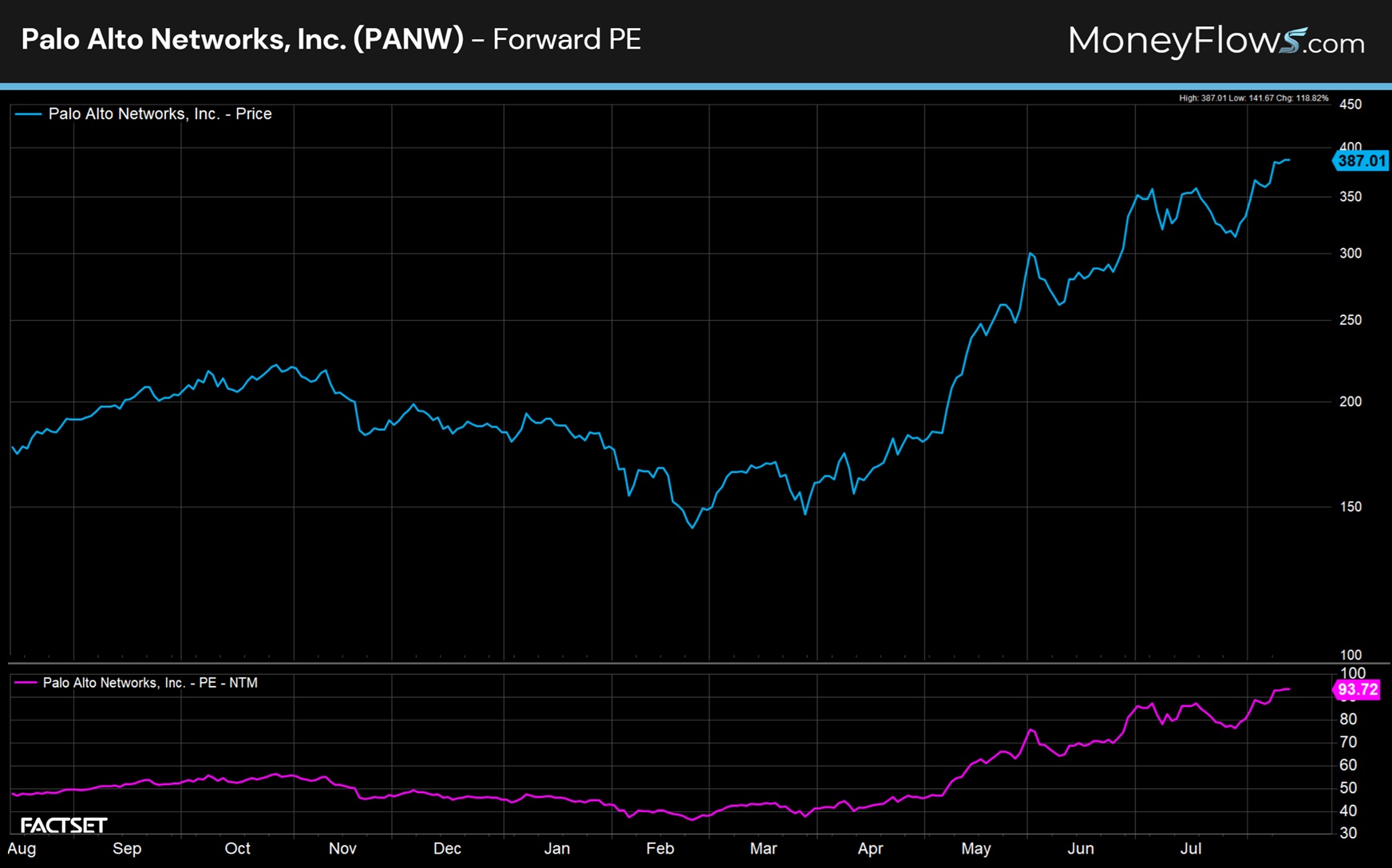 Palo Alto Networks, Inc. (PANW) Forward PE | FactSet | MoneyFlows.com