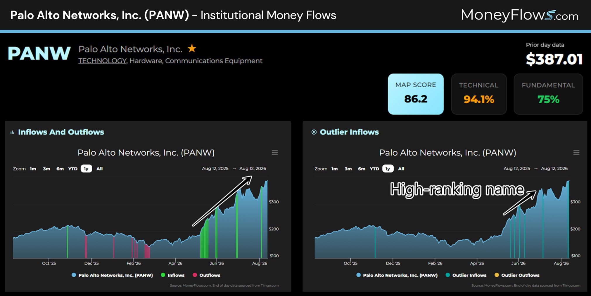 Palo Alto Networks, Inc. (PANW) Institutional Money Flows | MoneyFlows.com