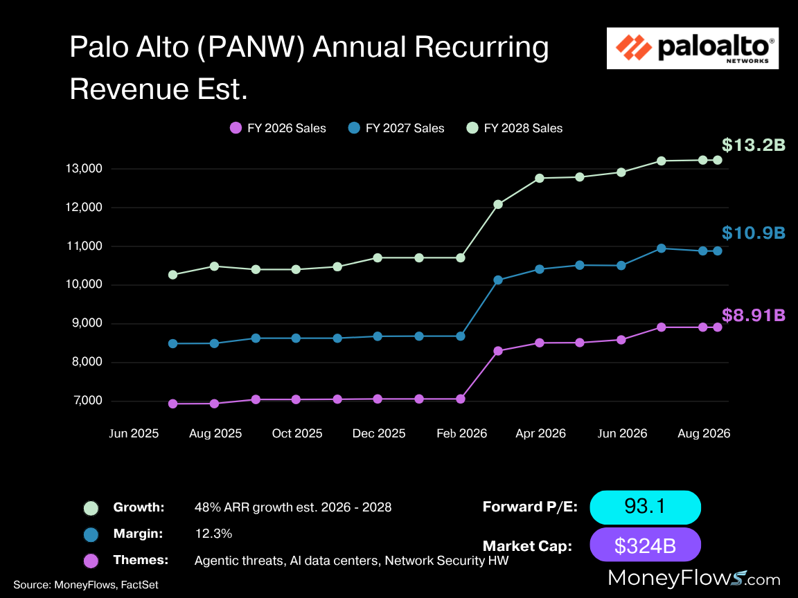 Palo Alto (PANW) annual recurring revenue estimates | FactSet | MoneyFlows.com
