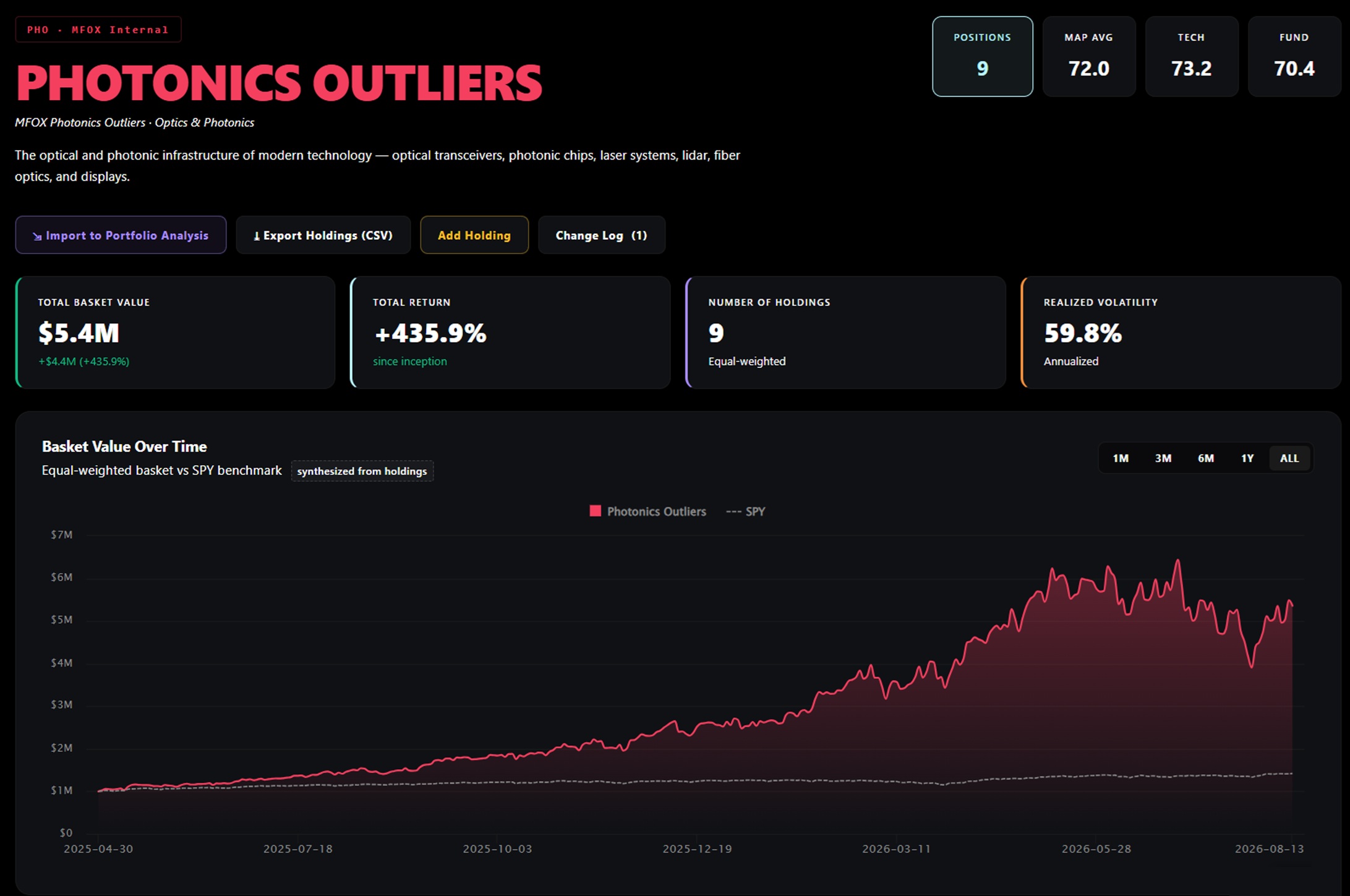 Photonics Outliers | MoneyFlows.com