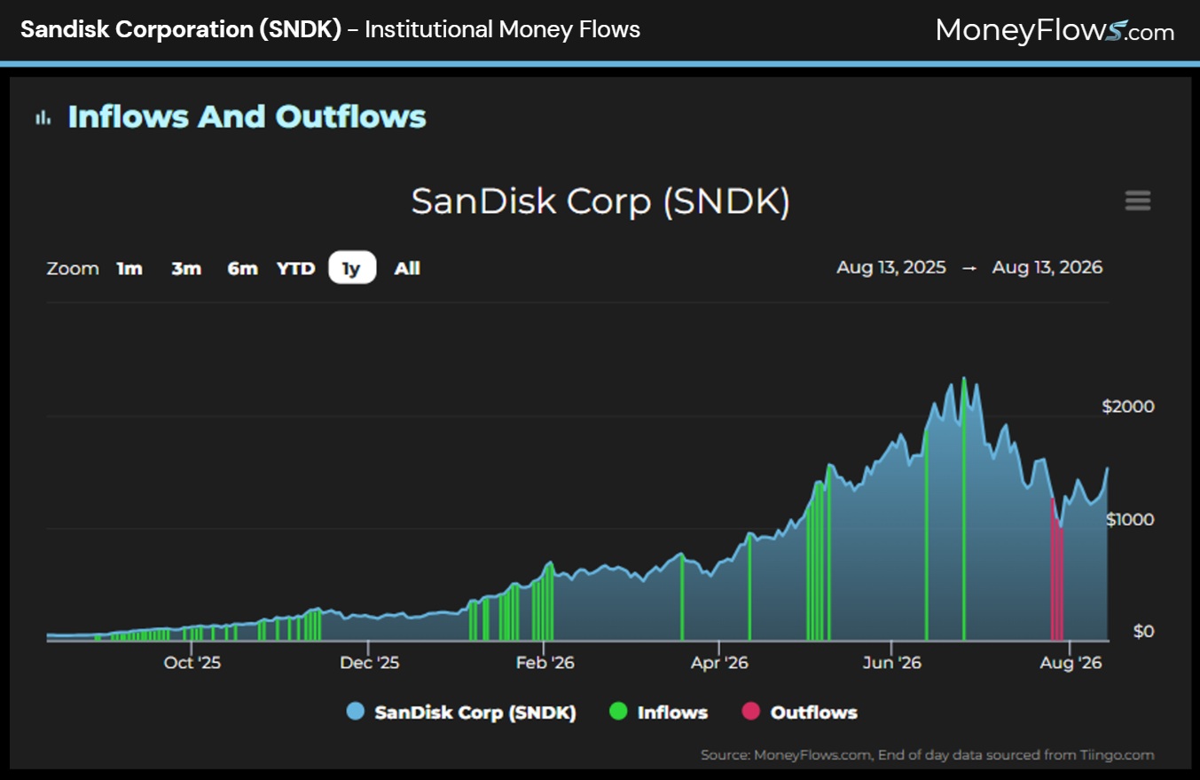 Sandisk Corporation (SNDK) Institutional Money Flows | MoneyFlows.com