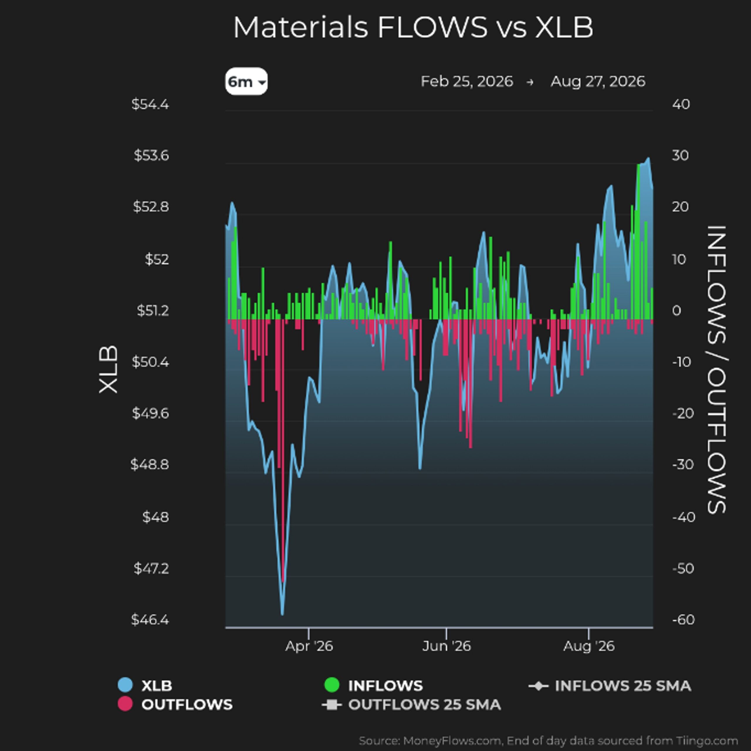 Materials Inflows & Outflows XLB | MoneyFlows.com