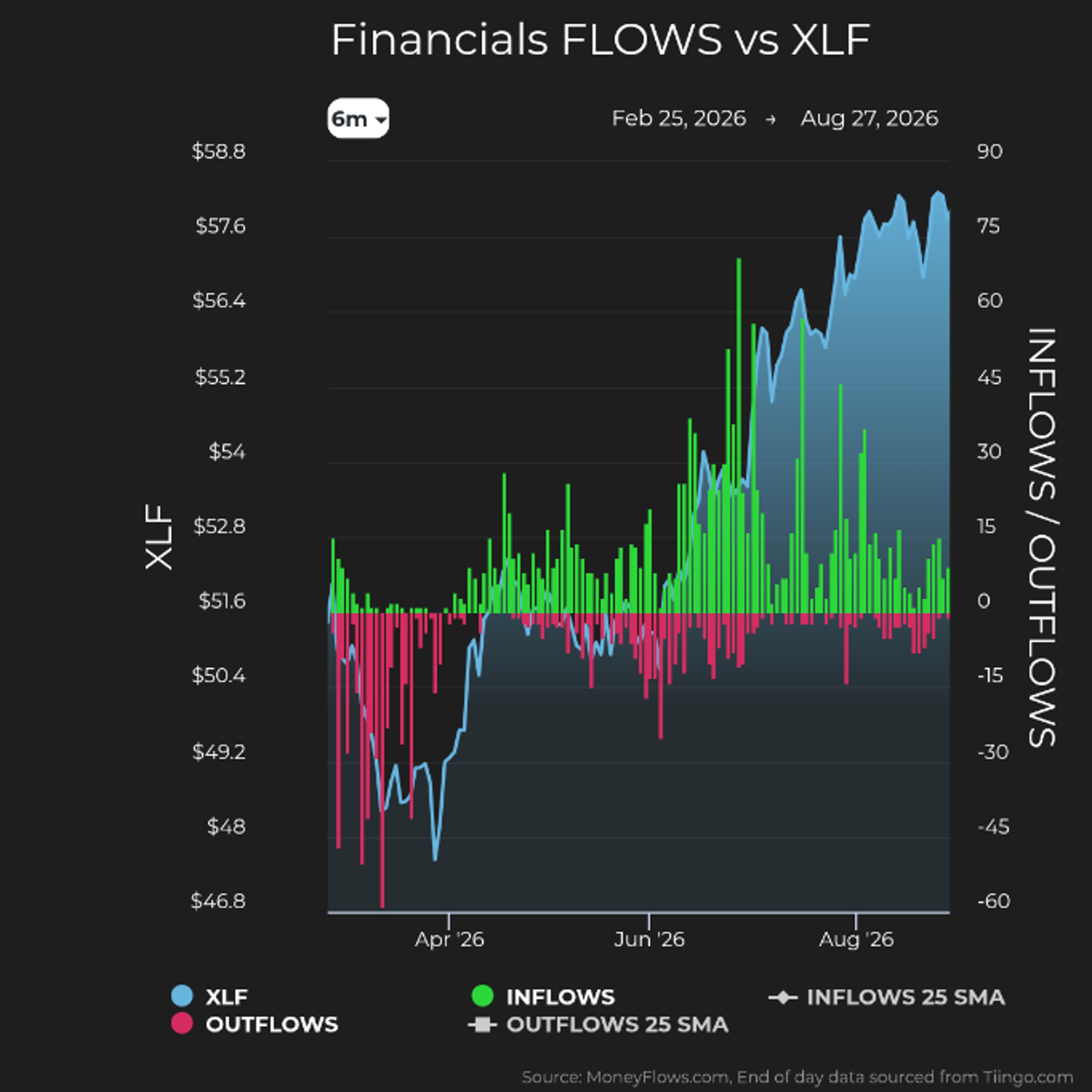 Financials Inflows & Outflows XLF | MoneyFlows.com