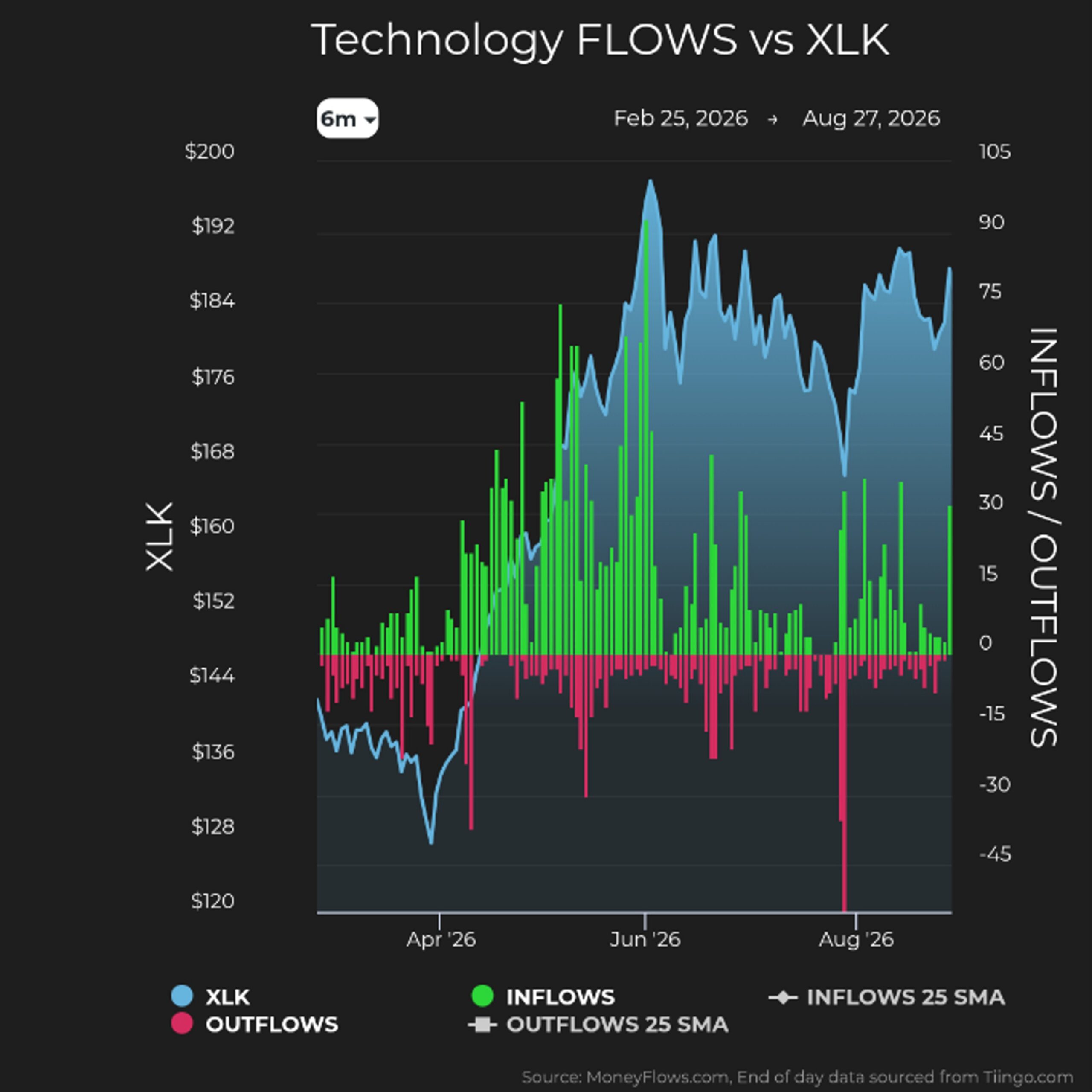 Technology Inflows & Outflows XLK | MoneyFlows.com