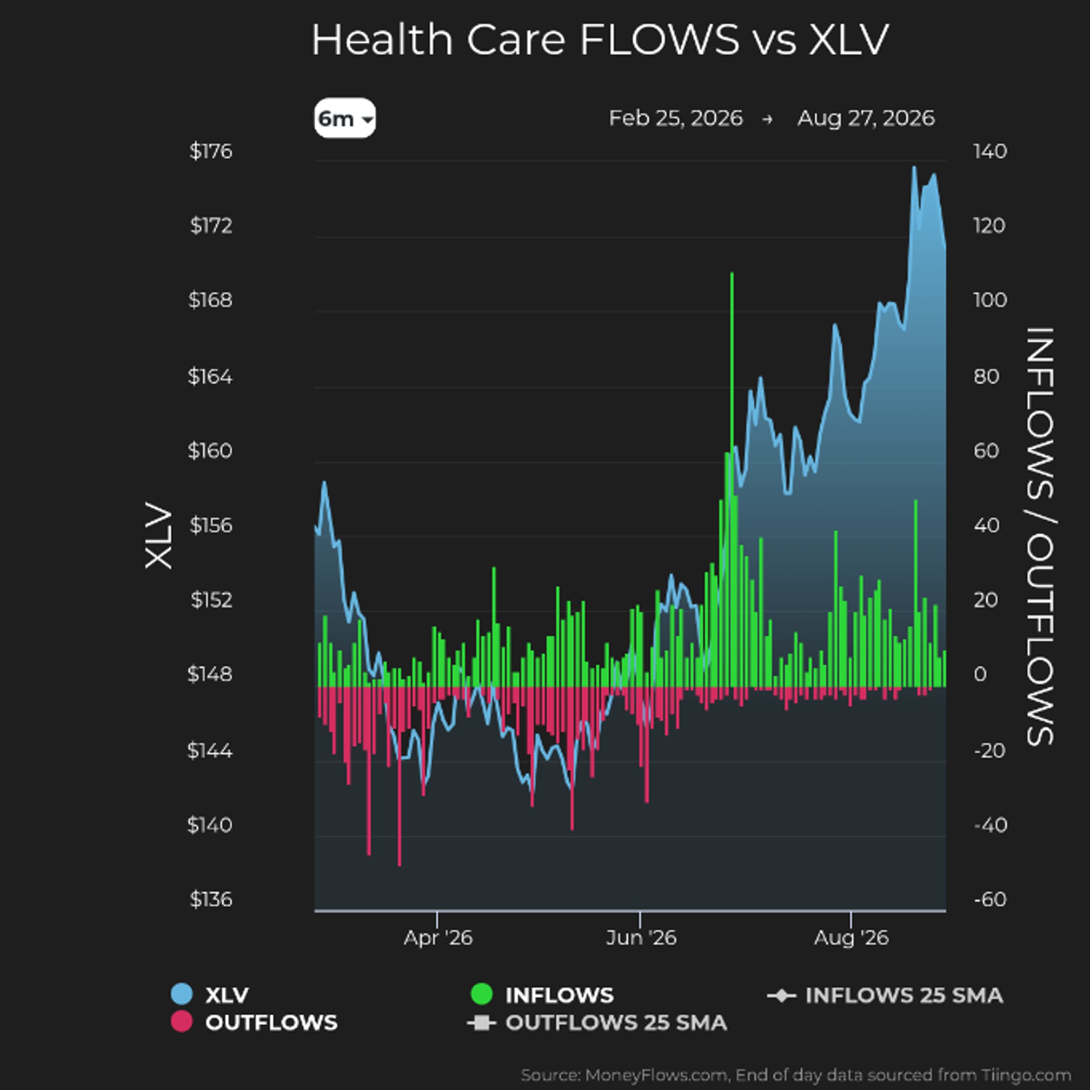 Health Care Inflows & Outflows XLV | MoneyFlows.com