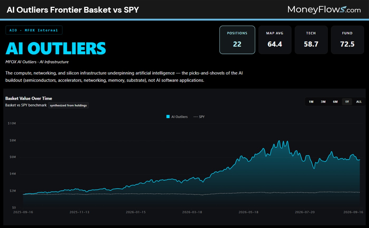 AI Outliers Frontier Basket vs SPY | MoneyFlows.com