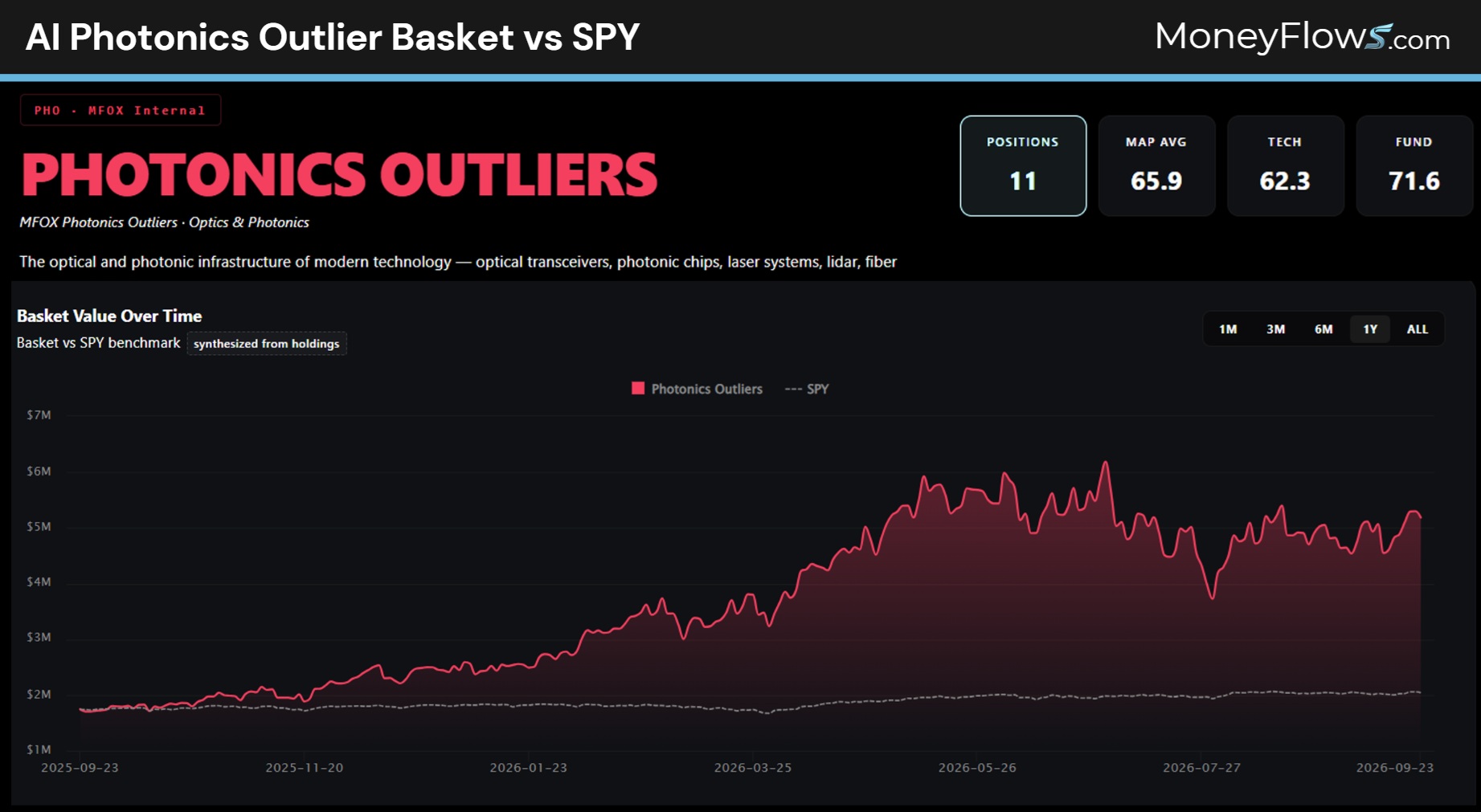 AI Photonics Outlier Basket vs SPY | MoneyFlows.com
