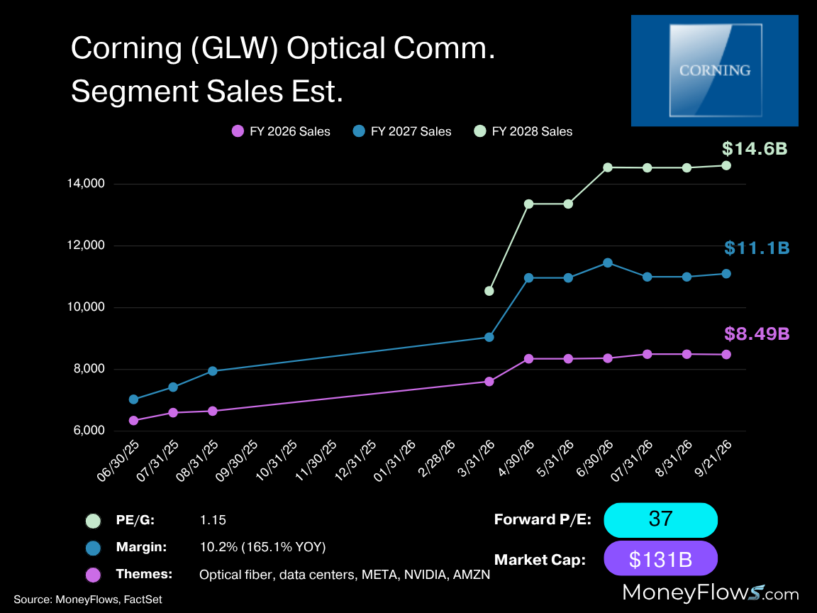Corning GLW Optical Comm revenue Est. | FactSet | MoneyFlows.com