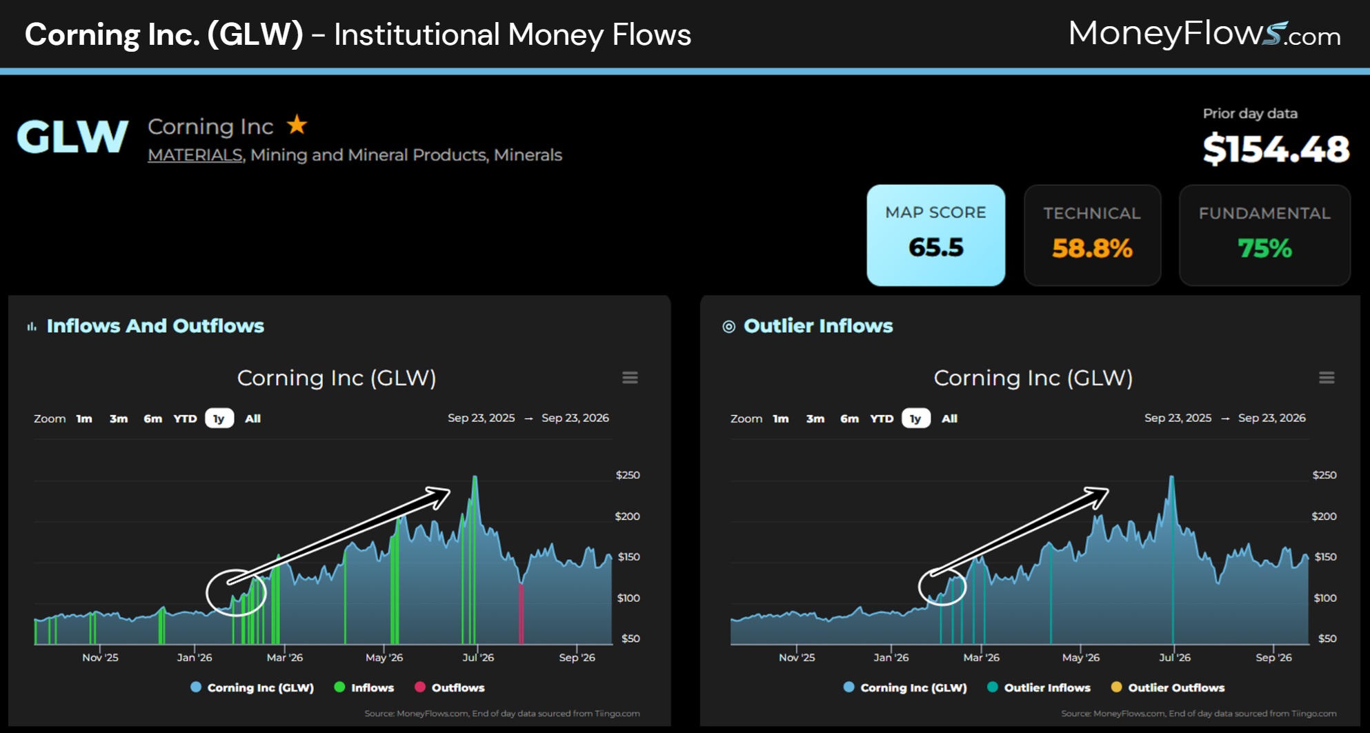 Corning Inc. (GLW) Institutional Money Flows | MoneyFlows.com