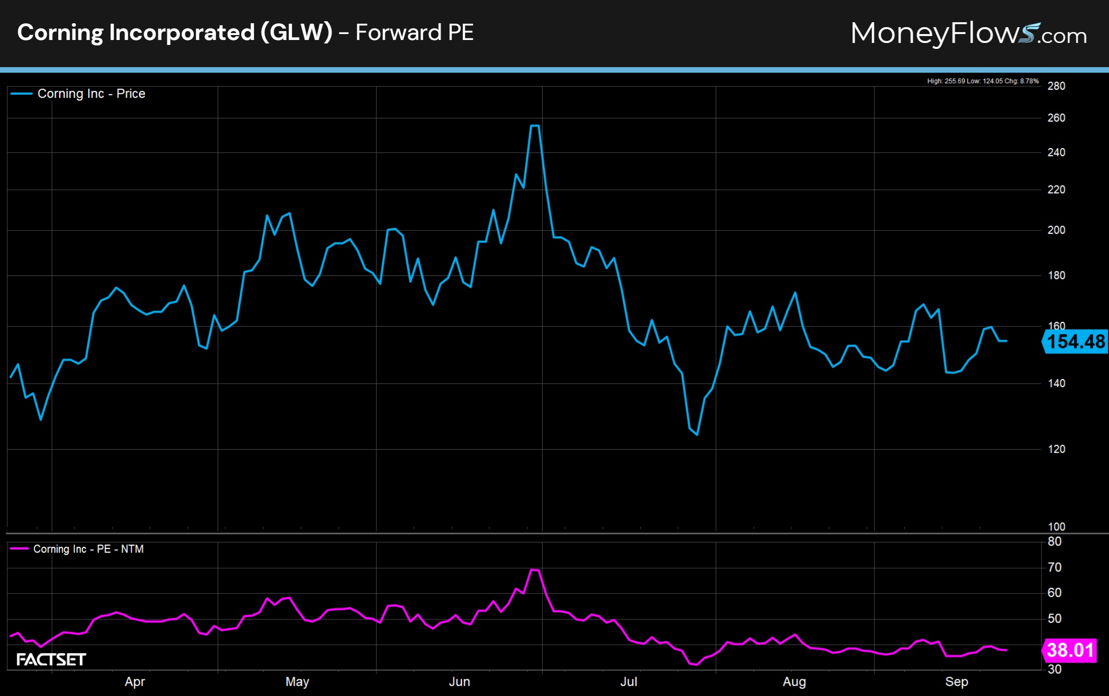 Corning Incorporated (GLW) Forward PE | FactSet | MoneyFlows.com