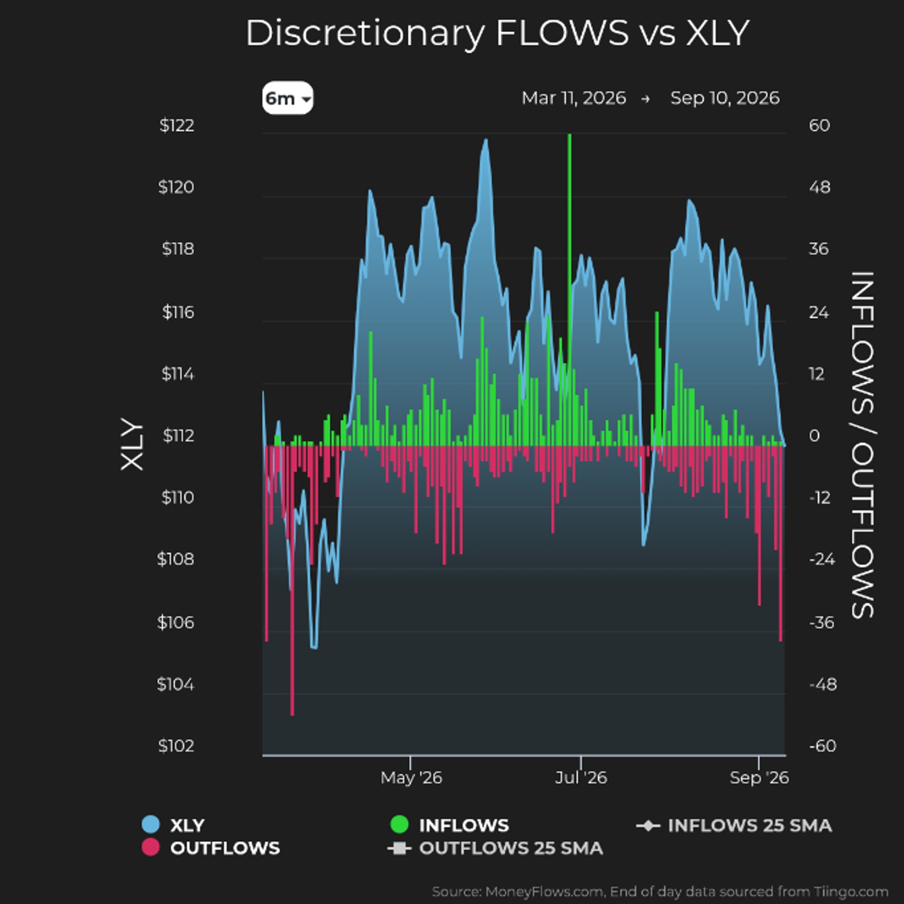 Discretionary Flows vs XLY | MoneyFlows.com