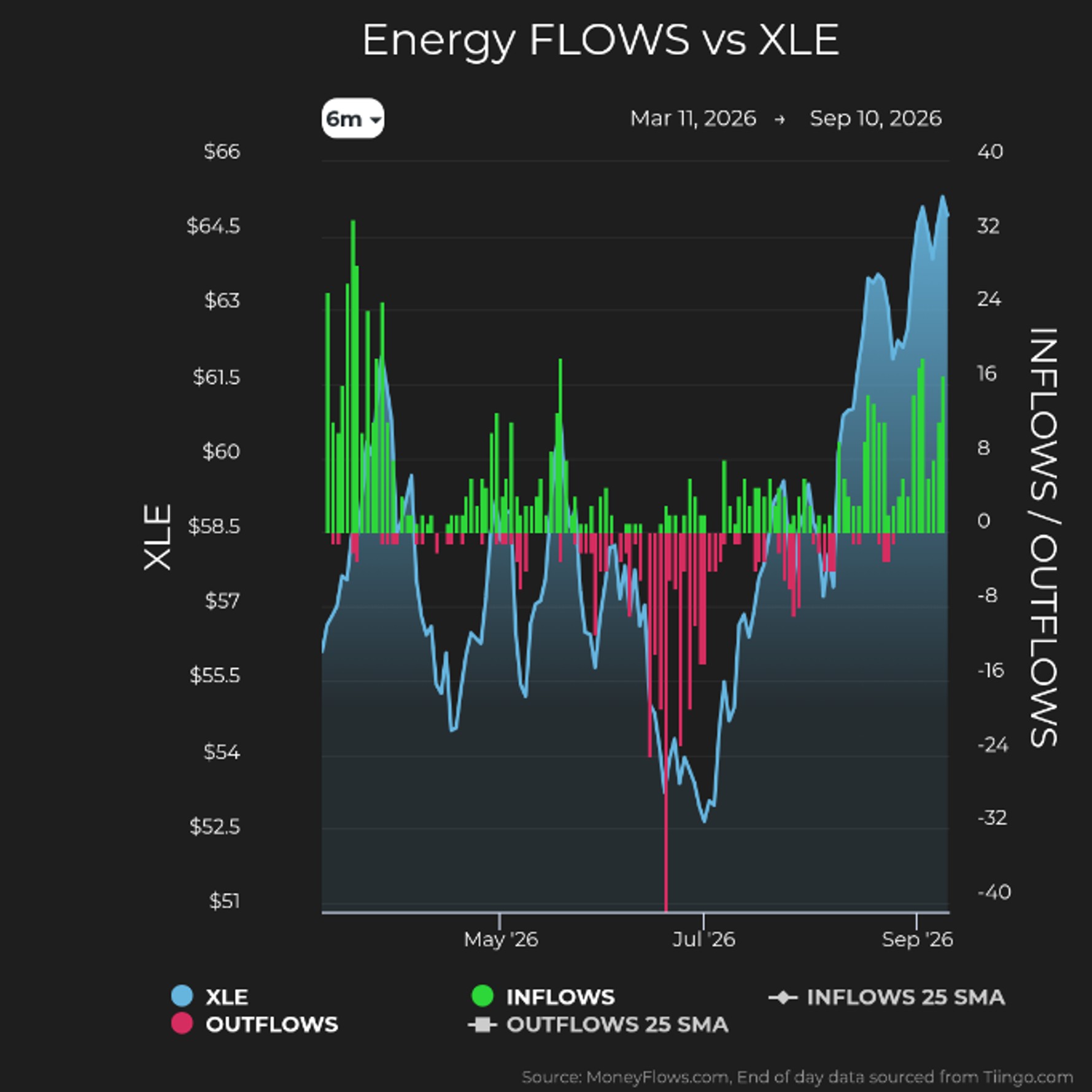 Energy Flows vs XLE | MoneyFlows.com
