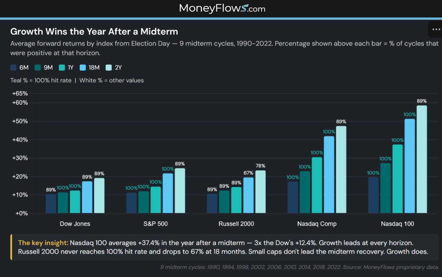 Growth Wins the Year after a Midterm | MoneyFlows.com