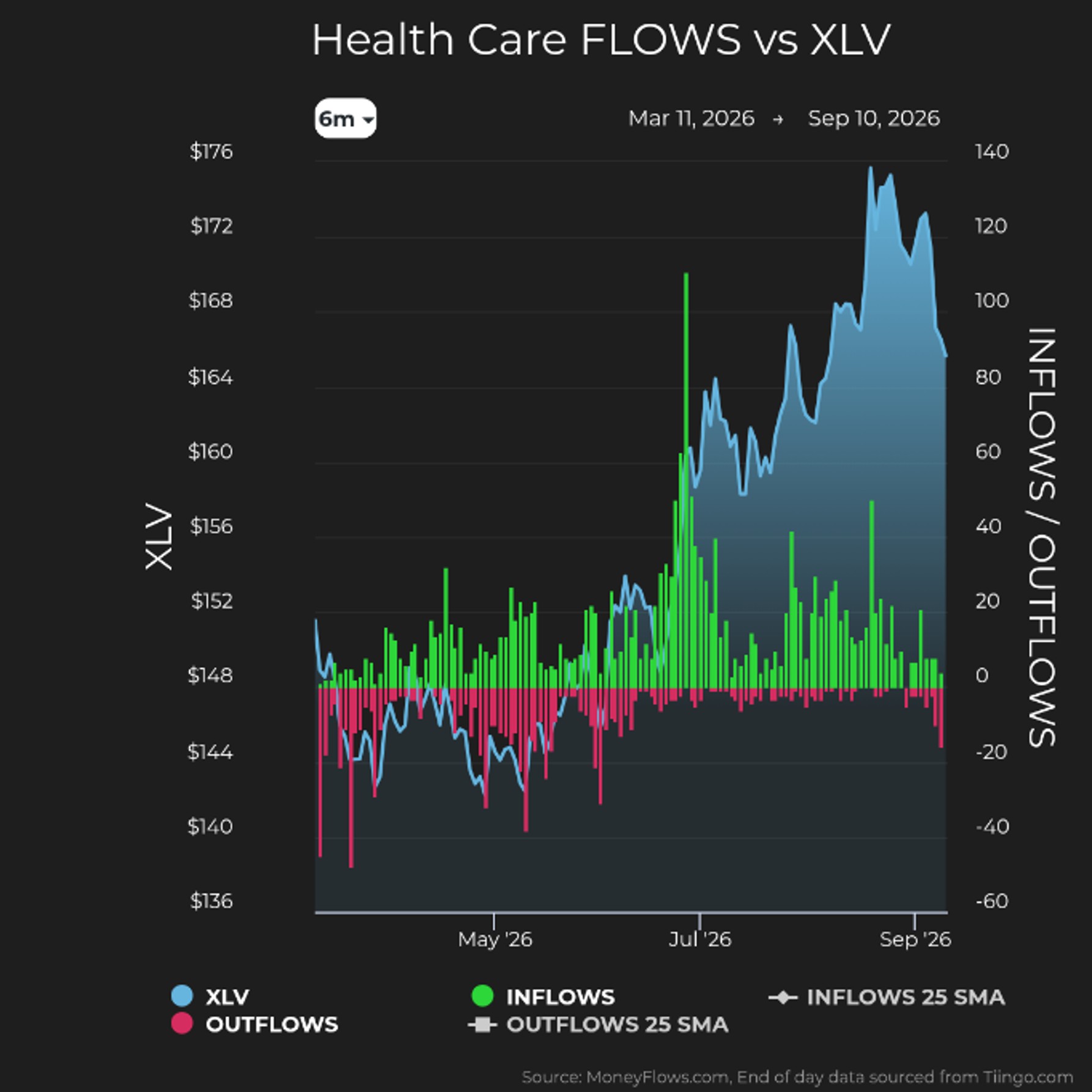 Health Care Flows vs XLV | MoneyFlows.com