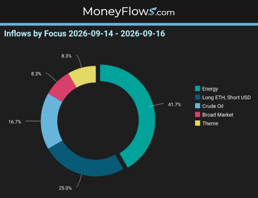 Inflows by Focus | MoneyFlows.com