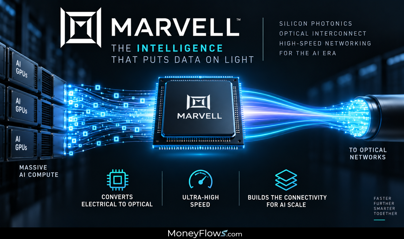 Marvell MRVL coverts electrical to optical | MoneyFlows.com