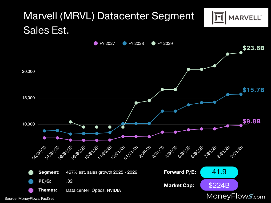 Marvell (MRVL) datacenter revenue Est. | FactSet | MoneyFlows.com
