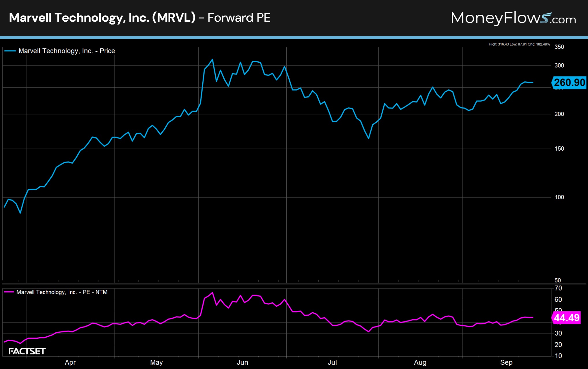 Marvell Technology, Inc. (MRVL) Forward PE | FactSet | MoneyFlows.com