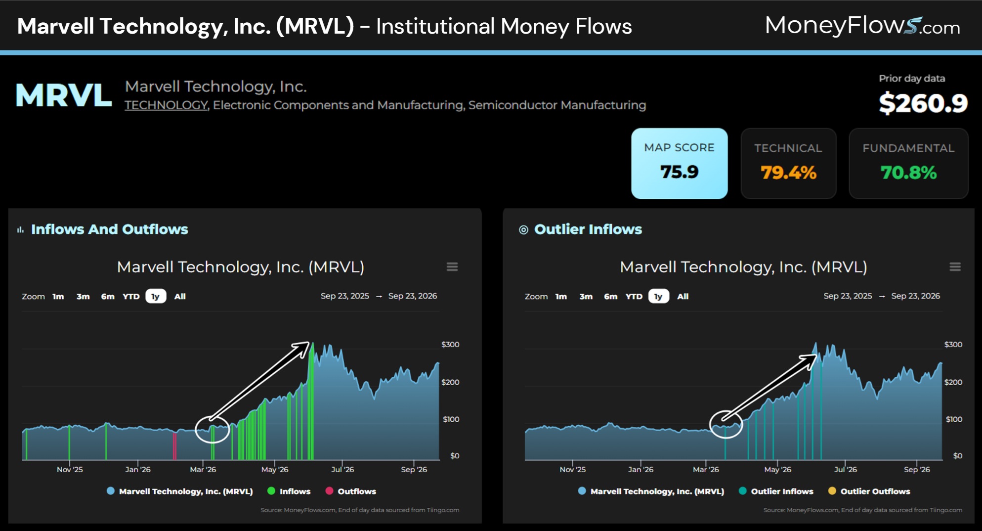Marvell Technology, Inc. (MRVL) Institutional Money Flows | MoneyFlows.com